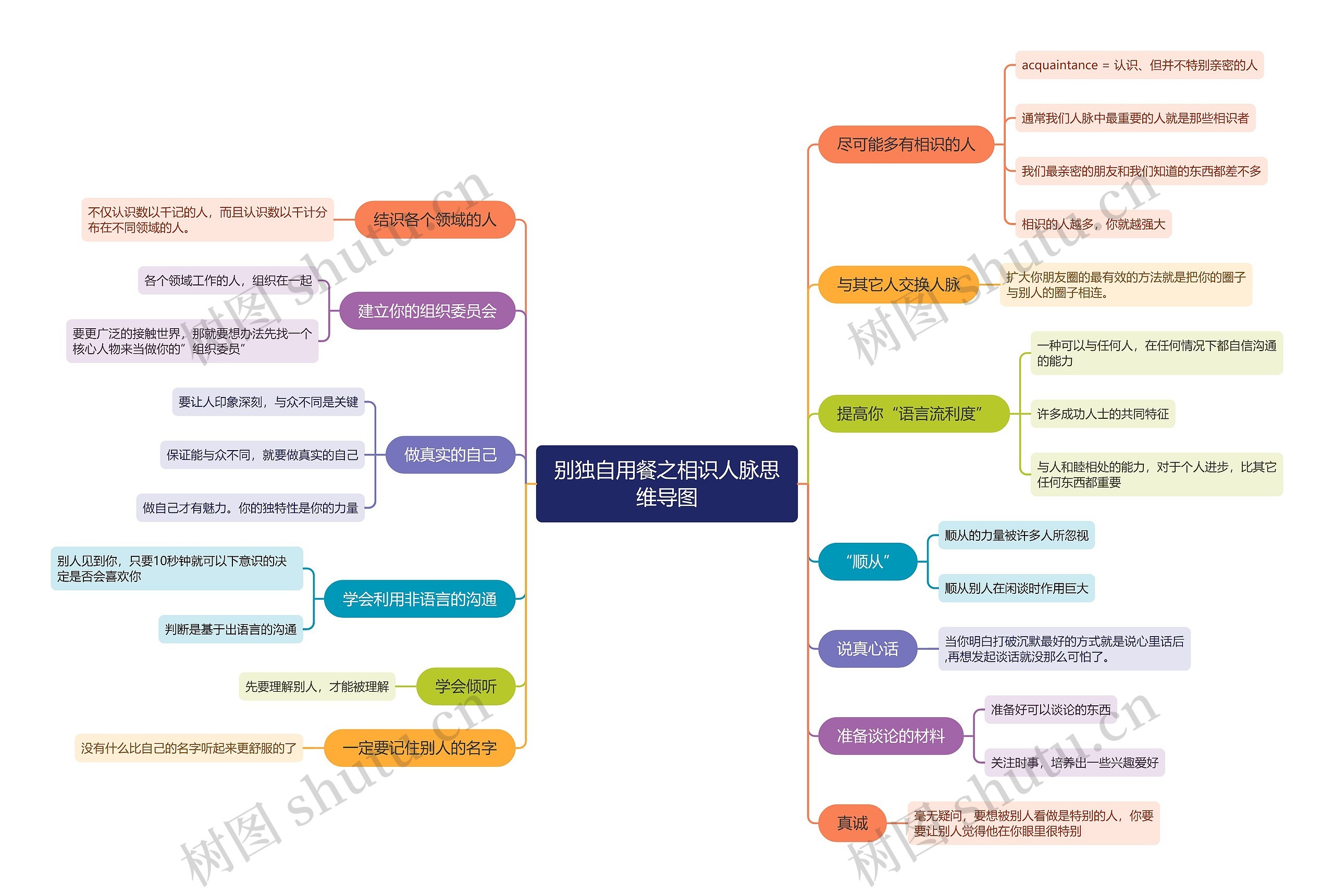 别独自用餐之相识人脉思维导图