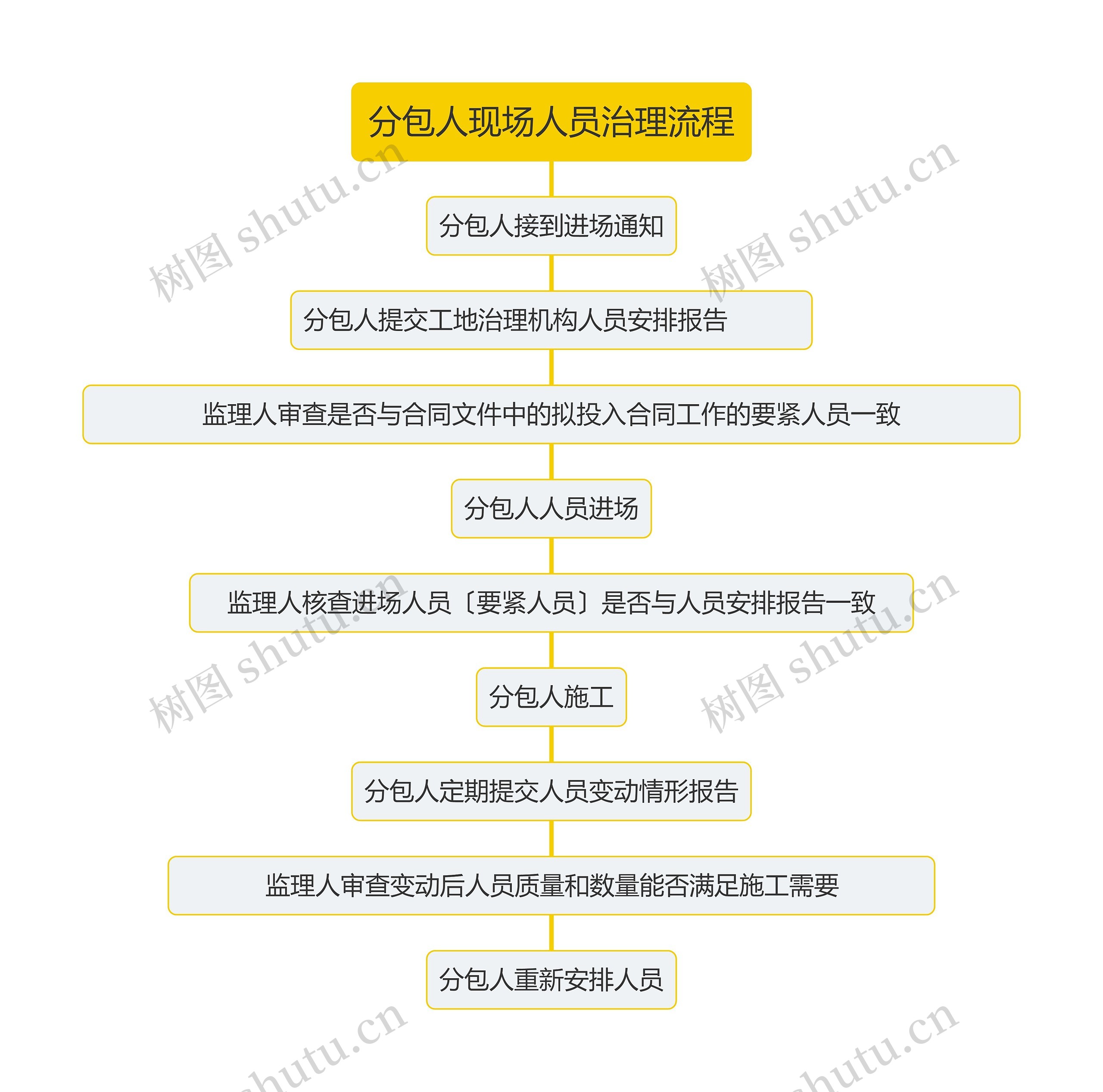 分包人现场人员治理流程思维导图