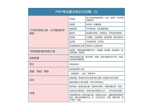 PMP考试最全知识点攻略（3)思维导图