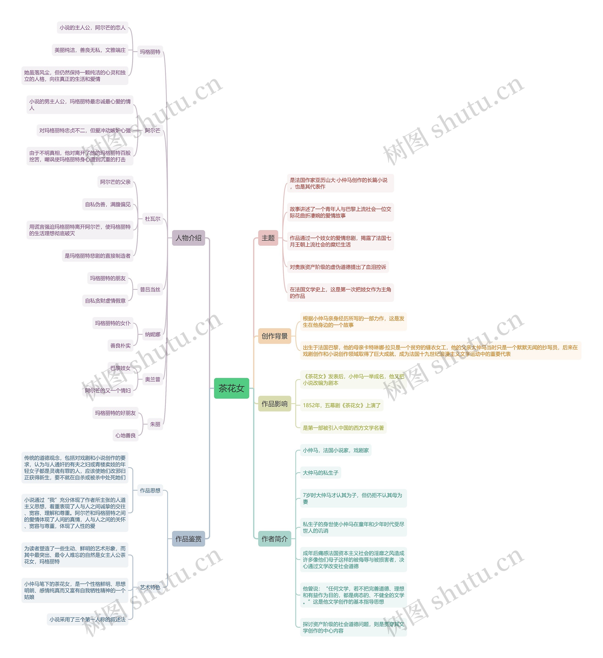 茶花女思维导图