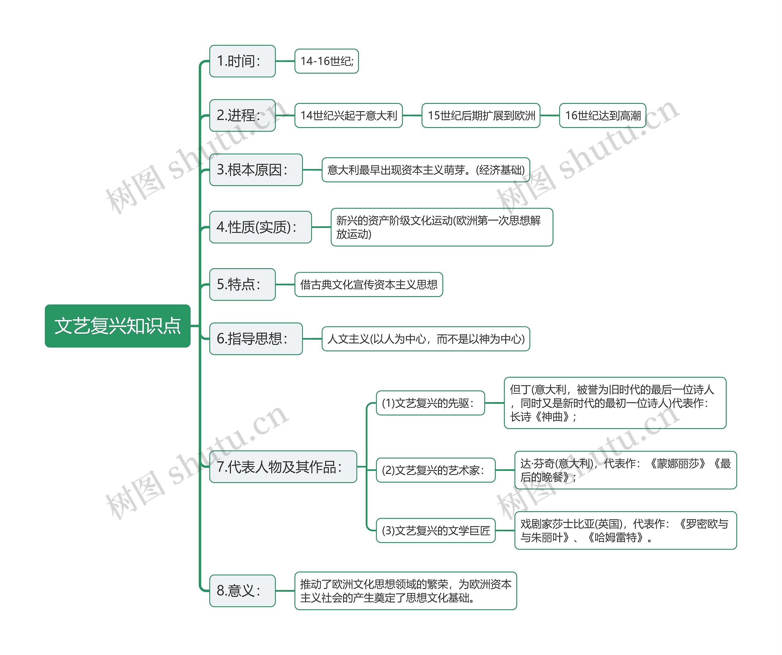 文艺复兴知识点思维导图