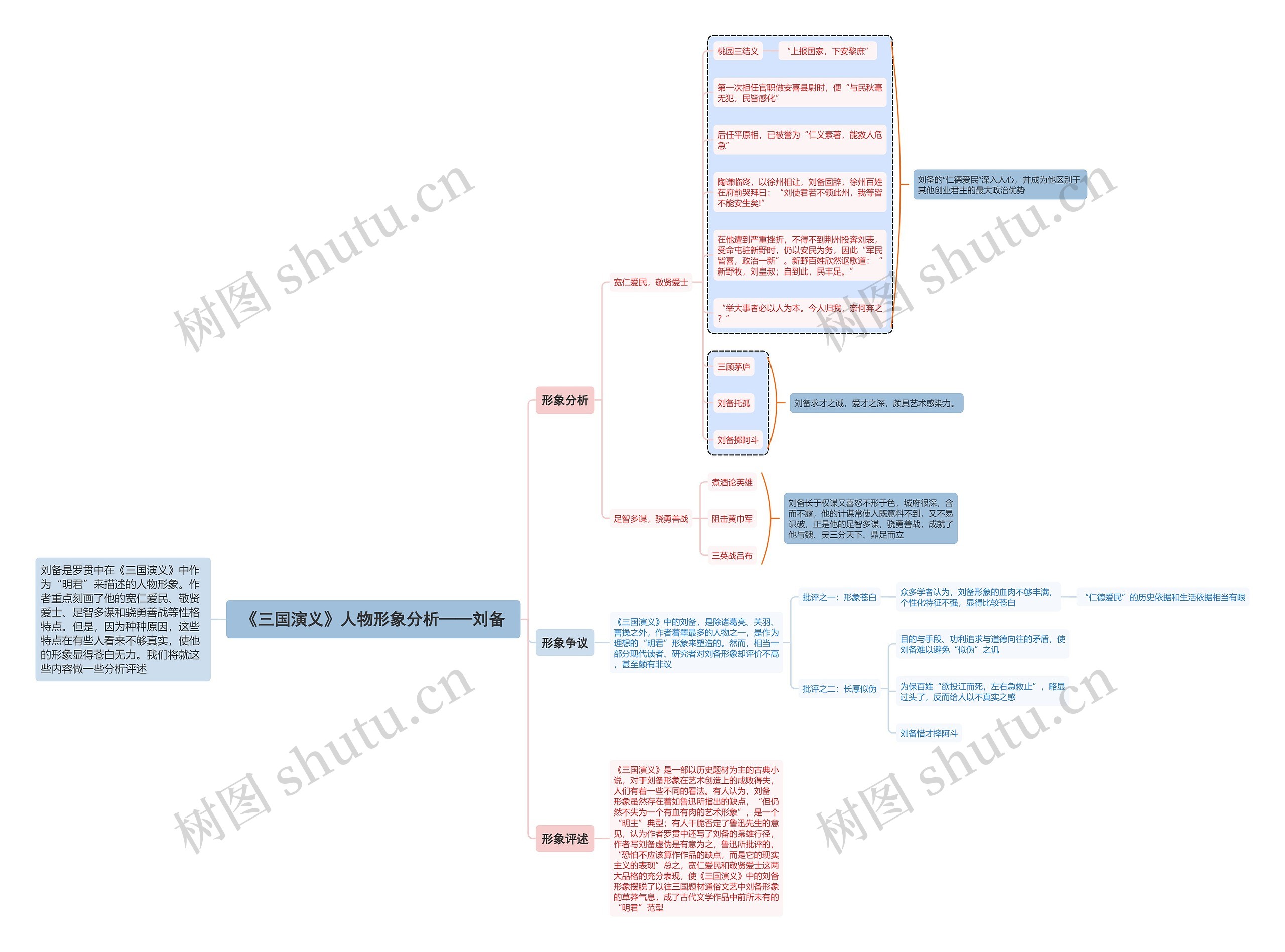 《三国演义》人物形象分析——刘备思维导图