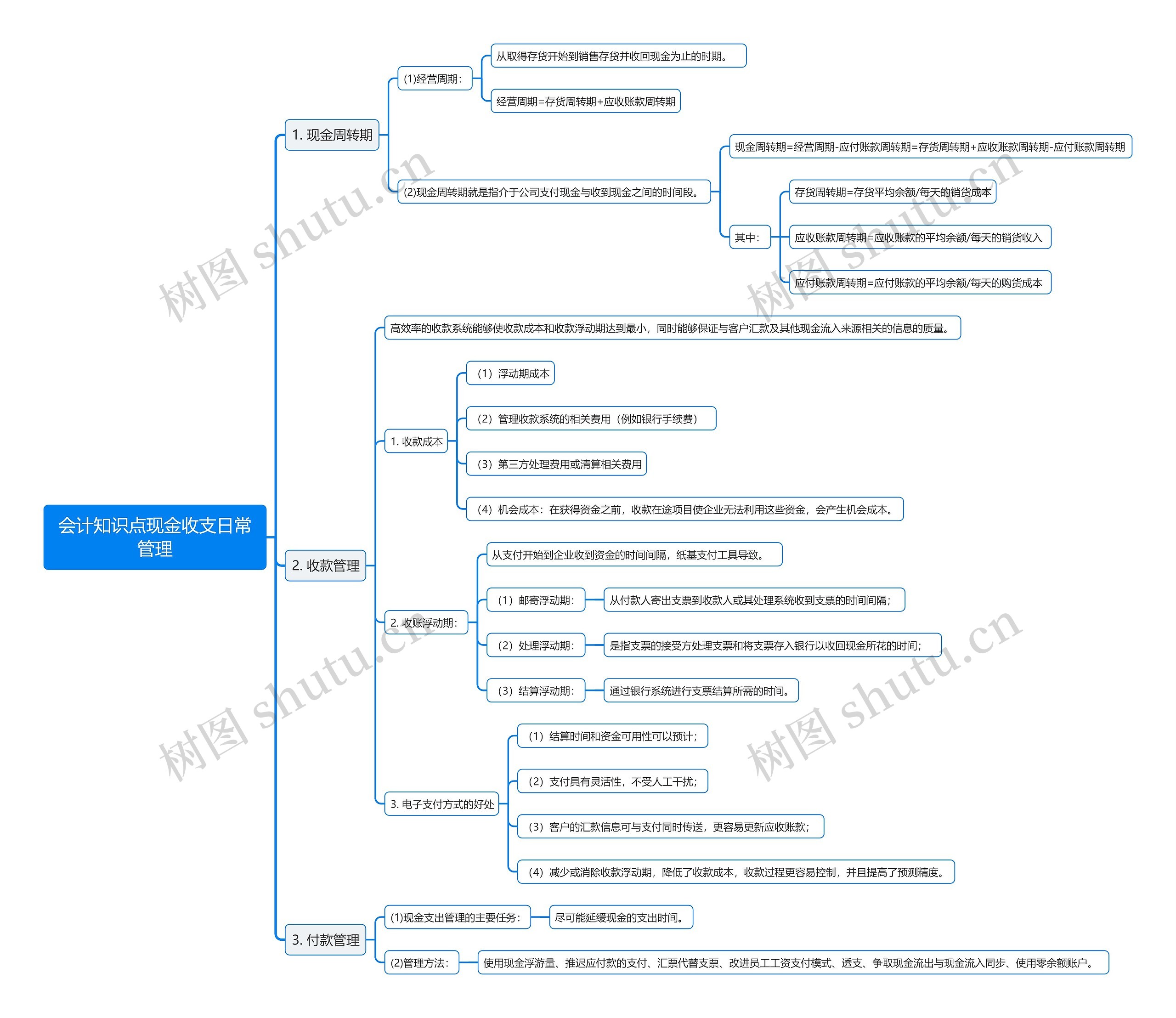会计知识点现金收支日常管理思维导图