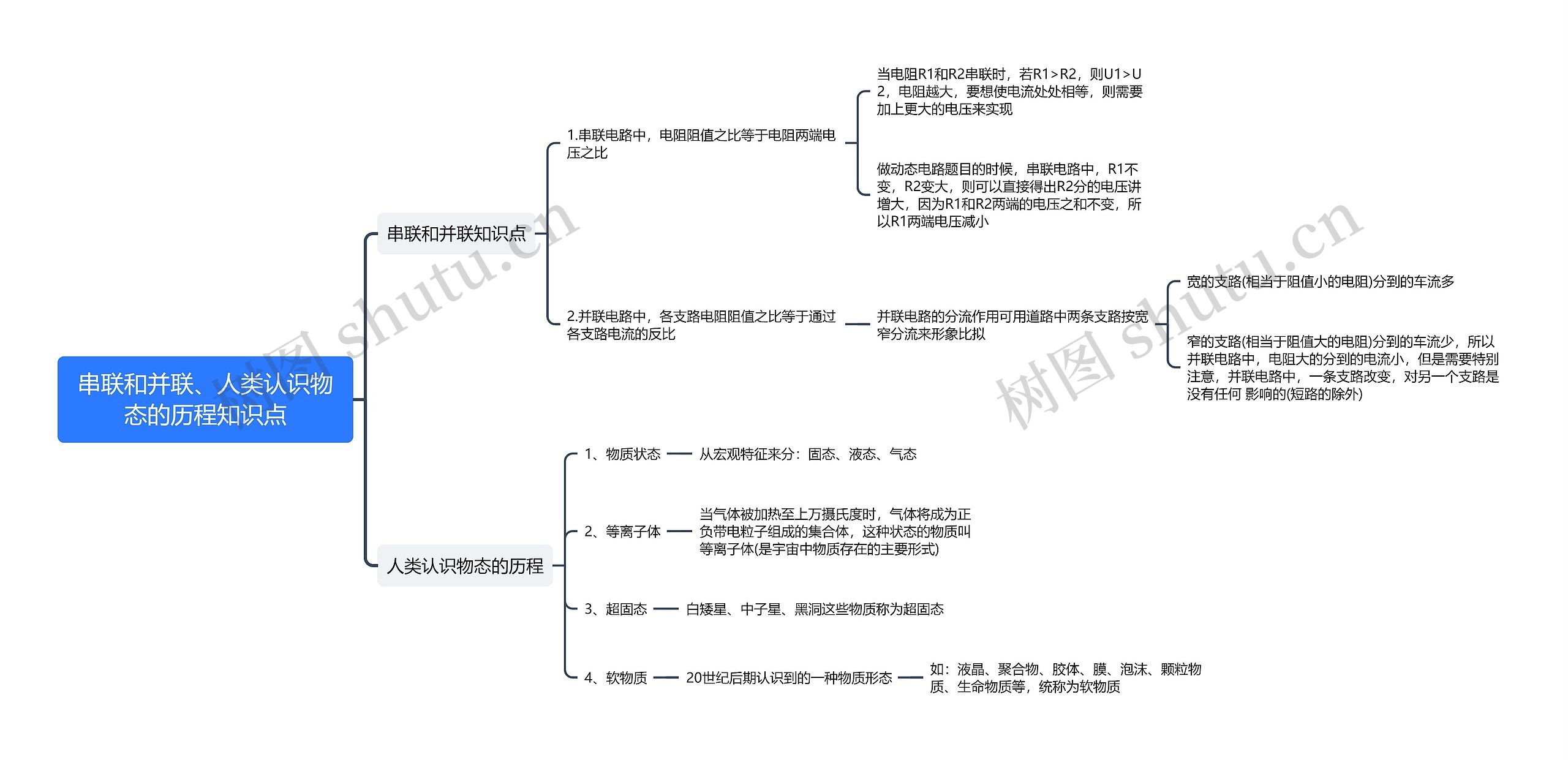 串联和并联、人类认识物态的历程知识点思维导图