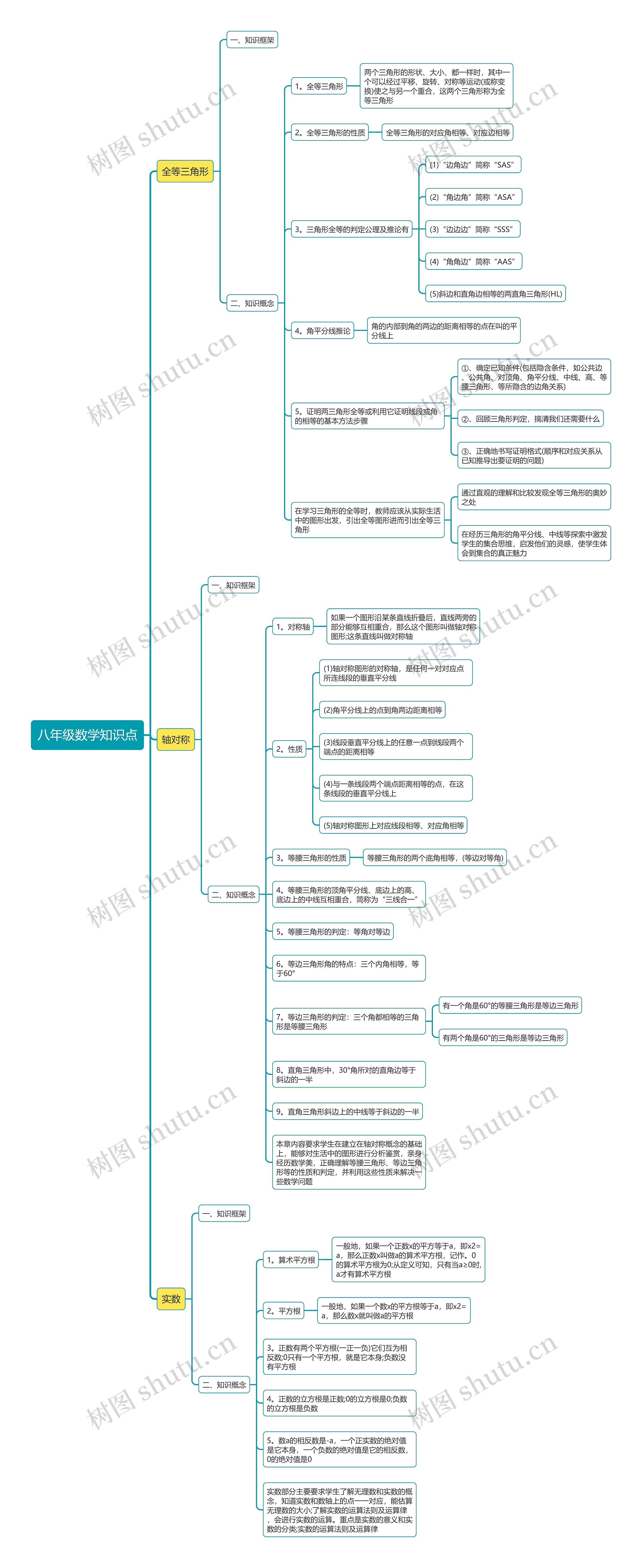 八年级数学知识点思维导图 八年级数学知识点思维导图