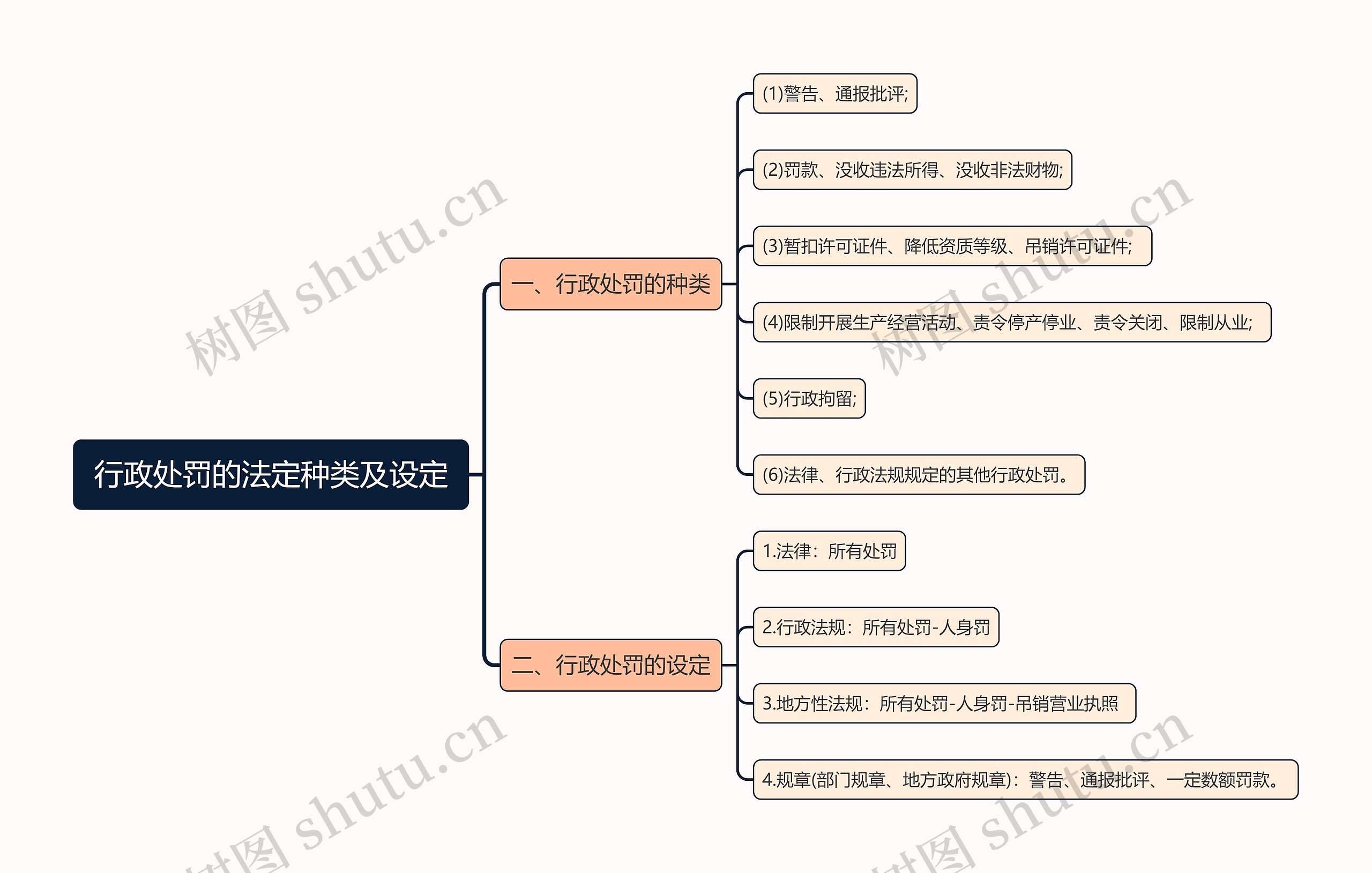 行政处罚的法定种类及设定思维导图