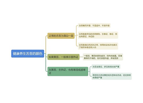 健康养生舌苔的颜色思维导图