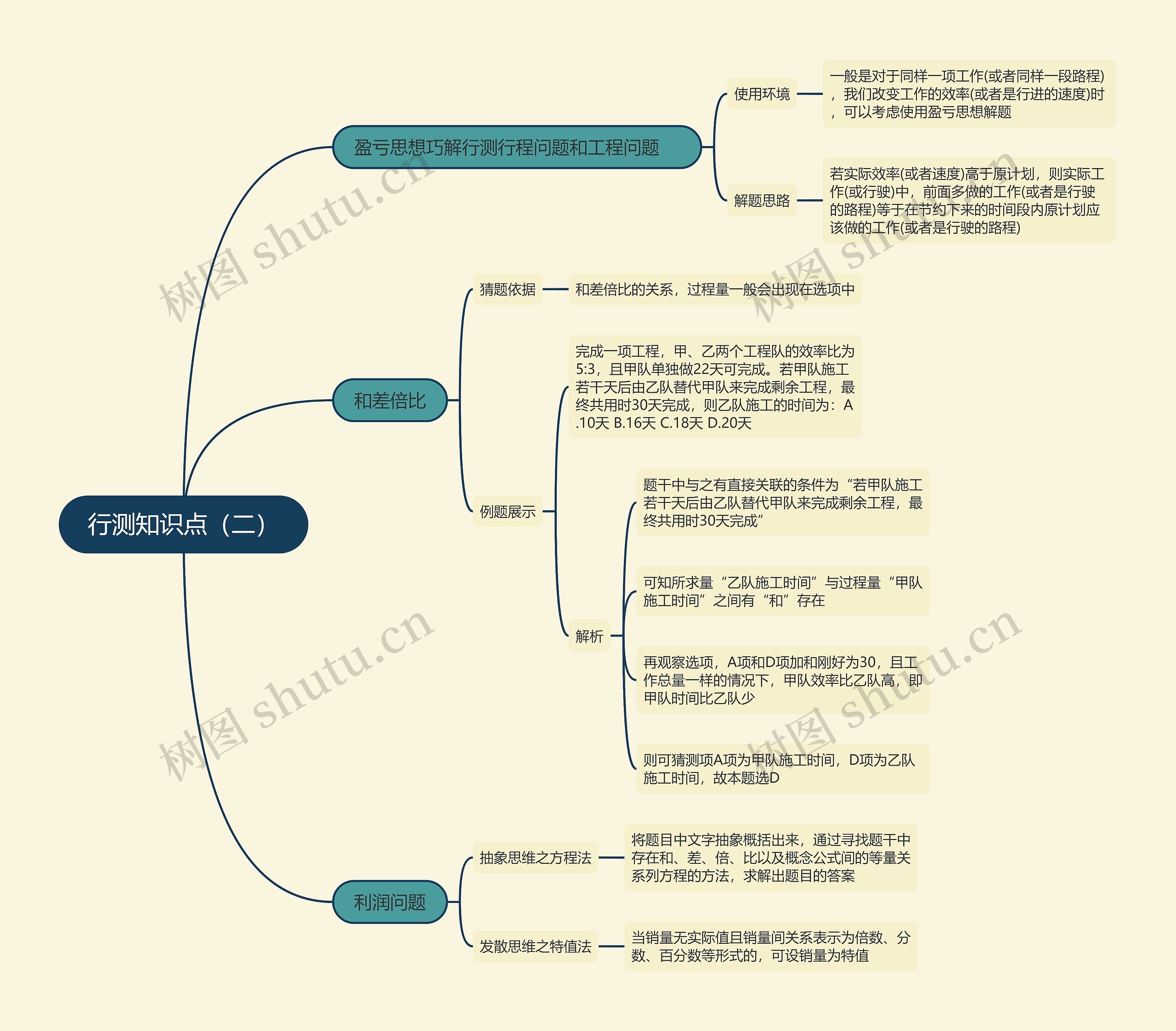 行测知识点（二）思维导图