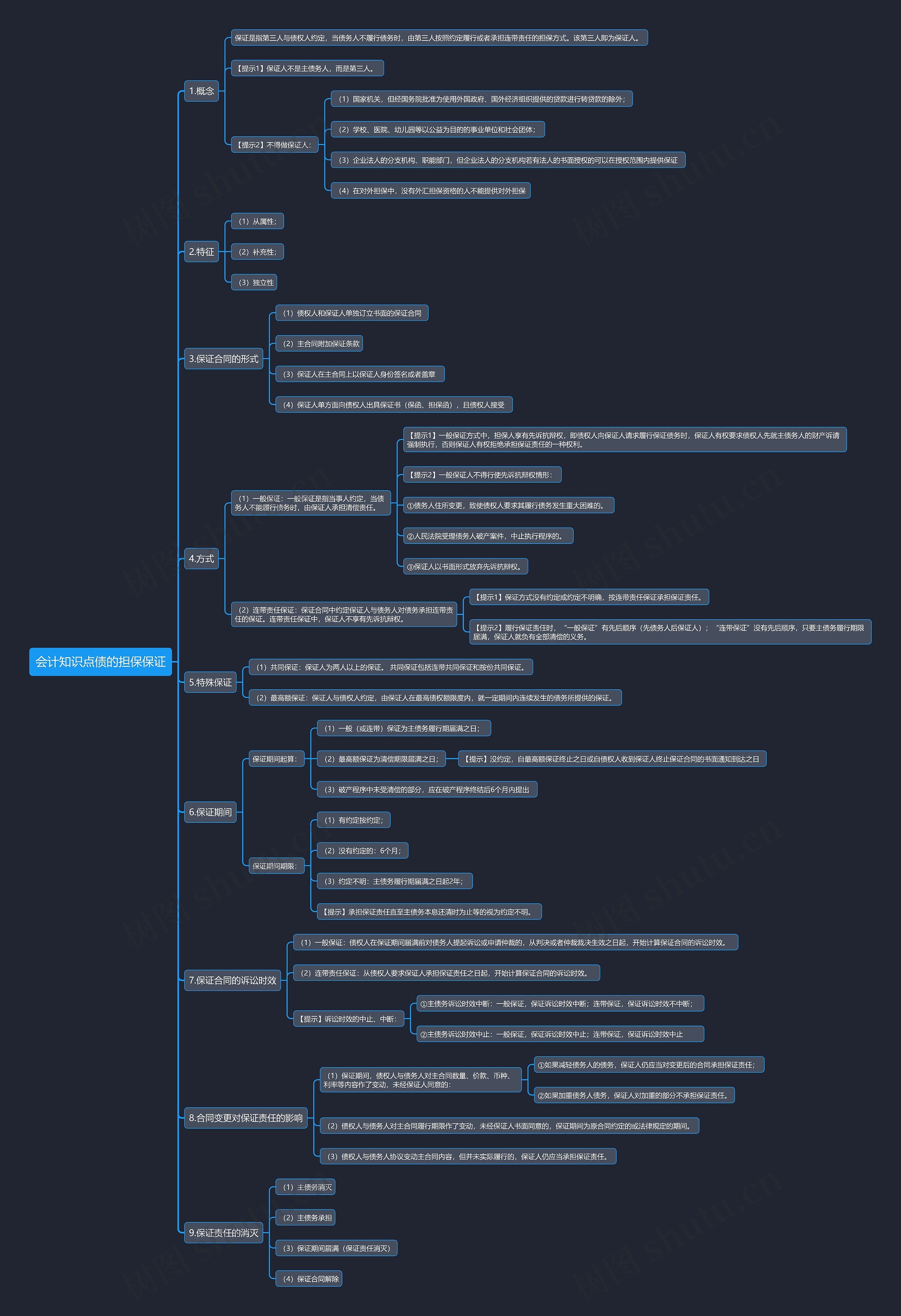 会计知识点债的担保保证思维导图