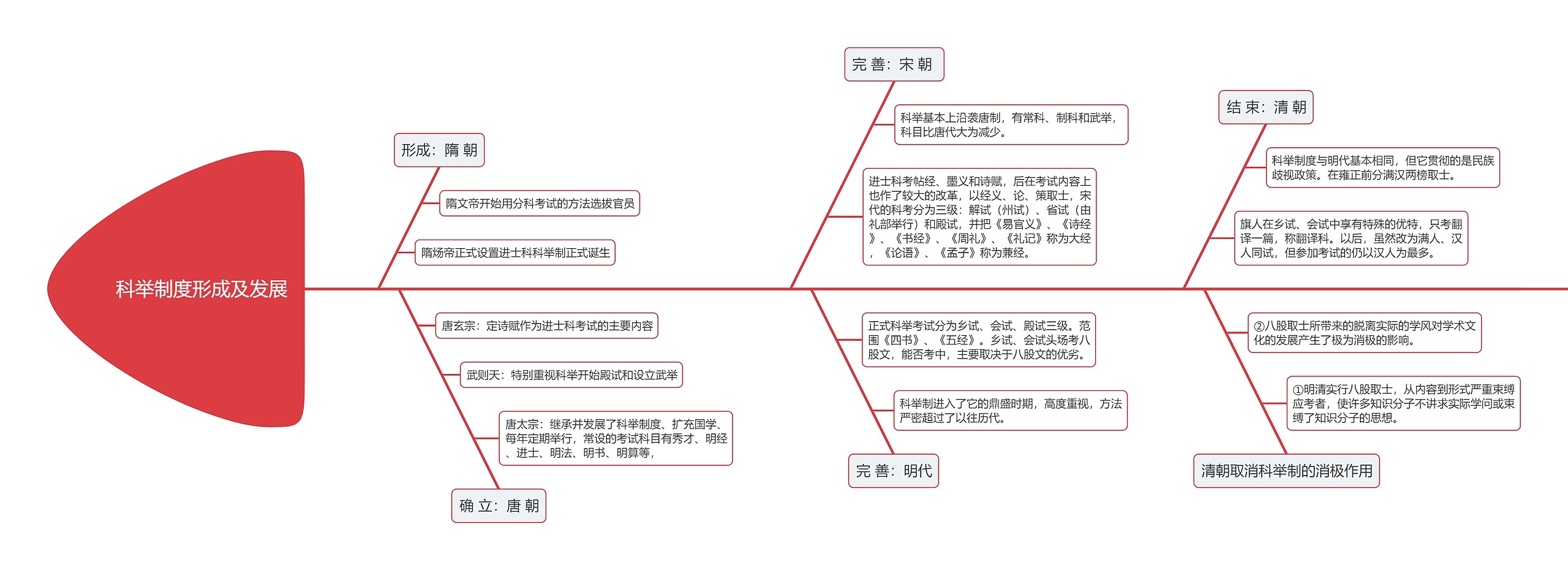 初中历史科举制度形成及发展鱼骨图