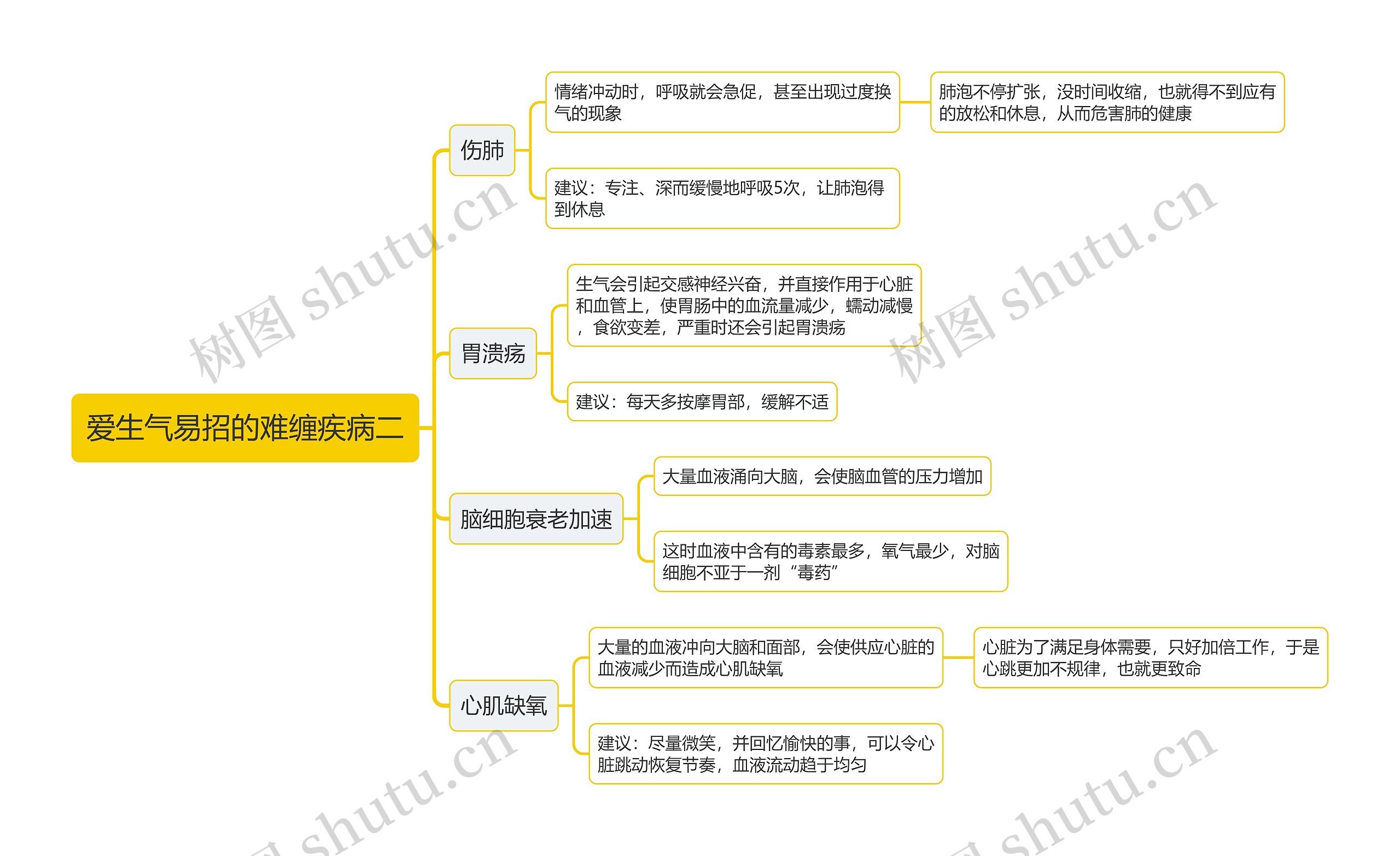 爱生气易招的难缠疾病二思维导图