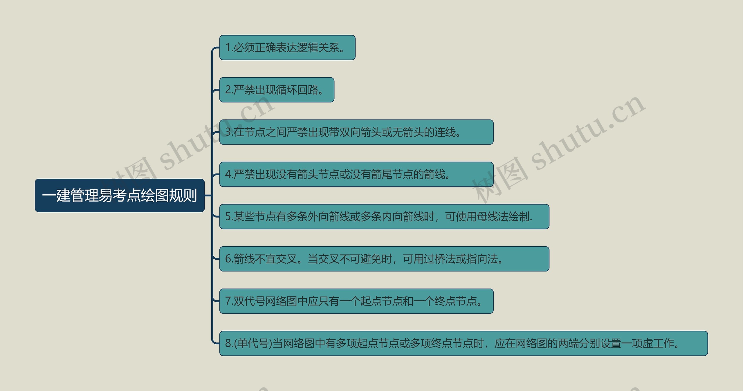一建管理易考点绘图规则