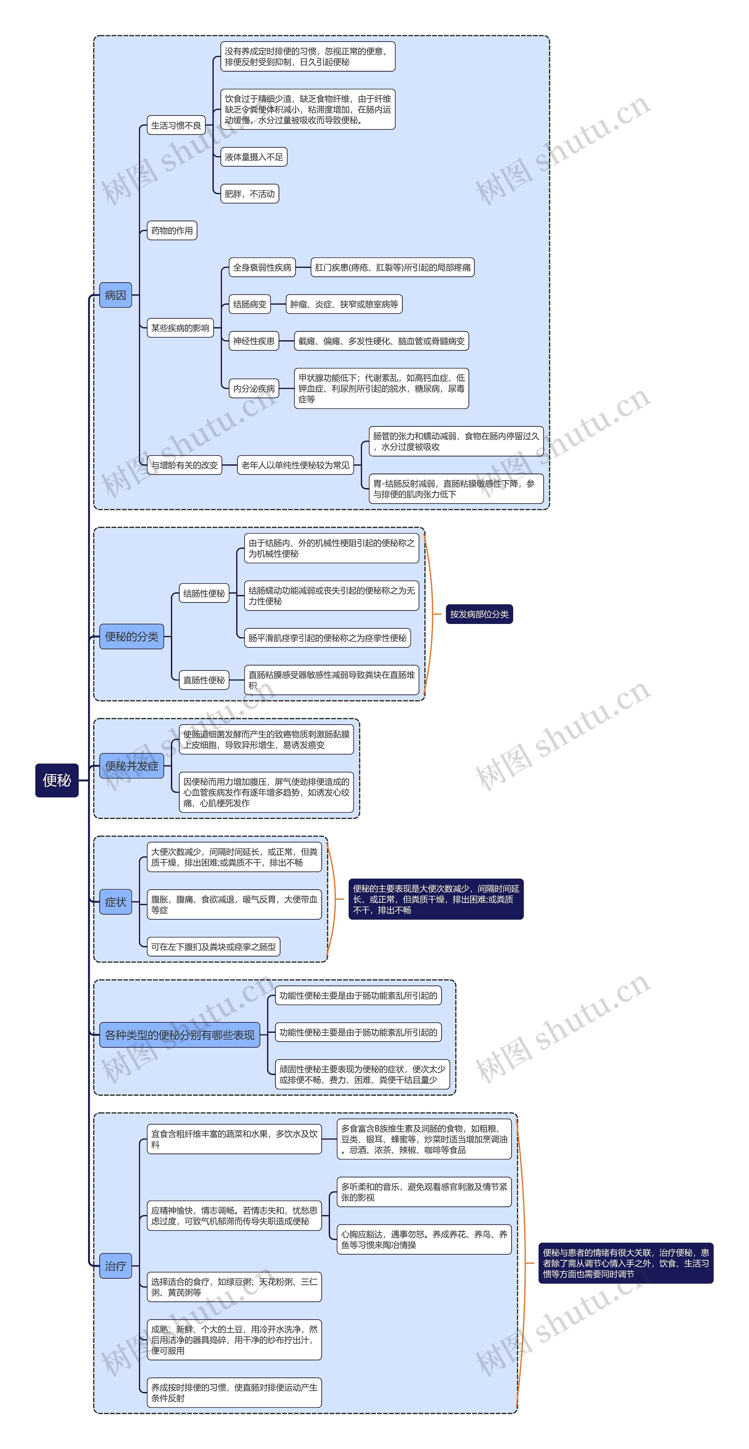 便秘医学知识点思维导图