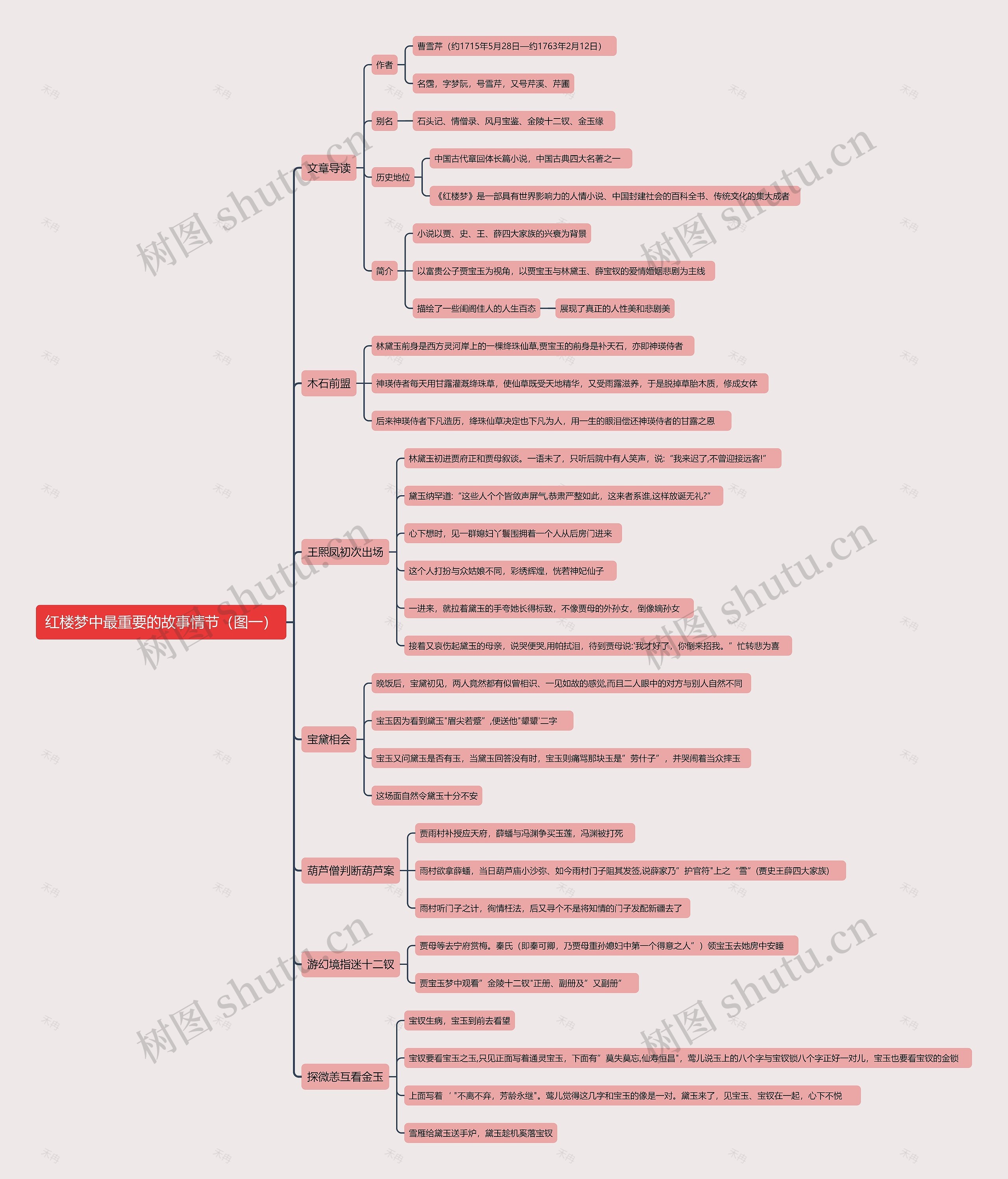 红楼梦中最重要的故事情节（图一）思维导图