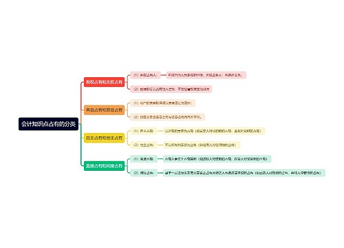 会计知识点占有的分类思维导图