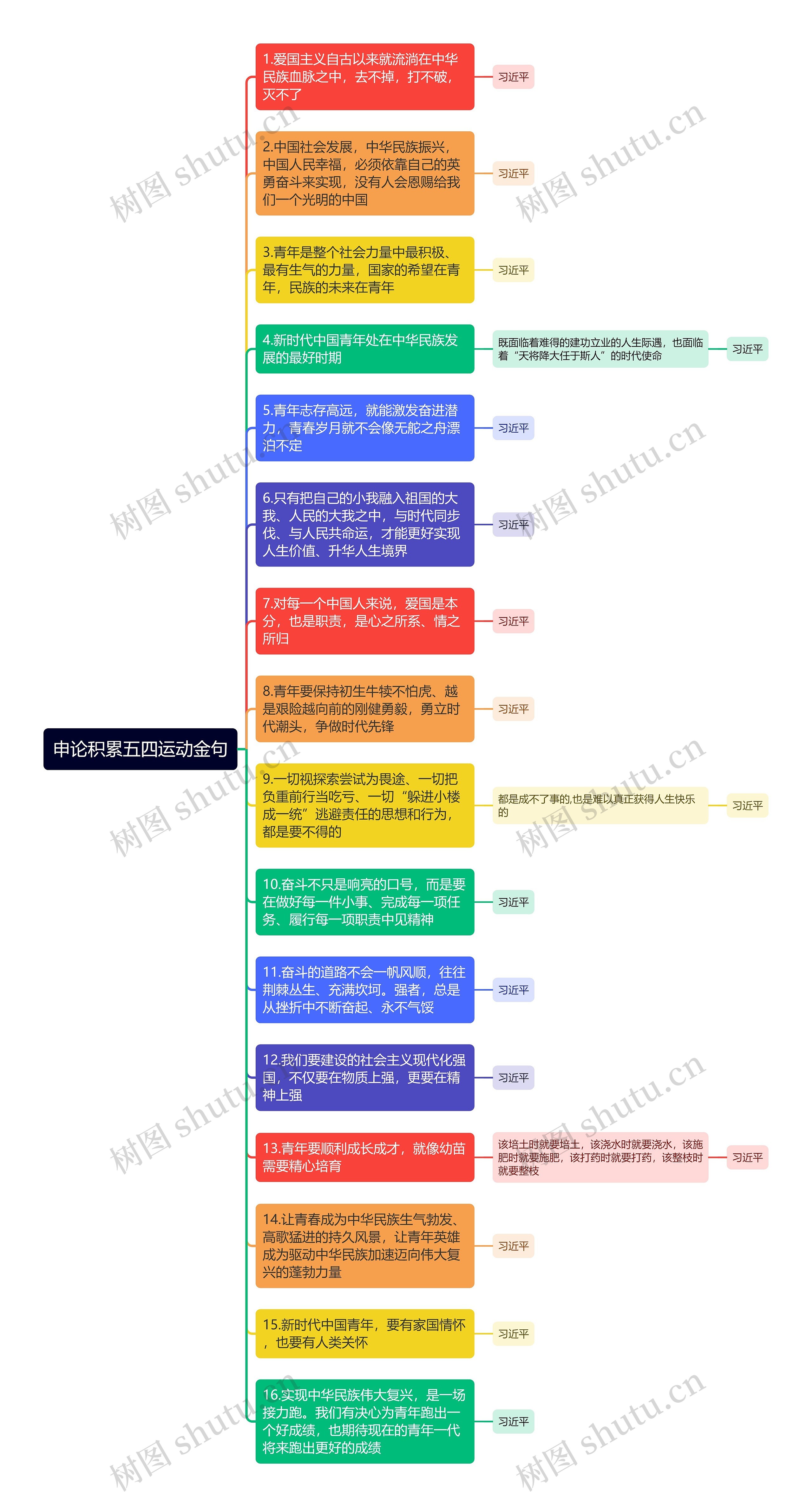 申论积累五四运动金句思维导图