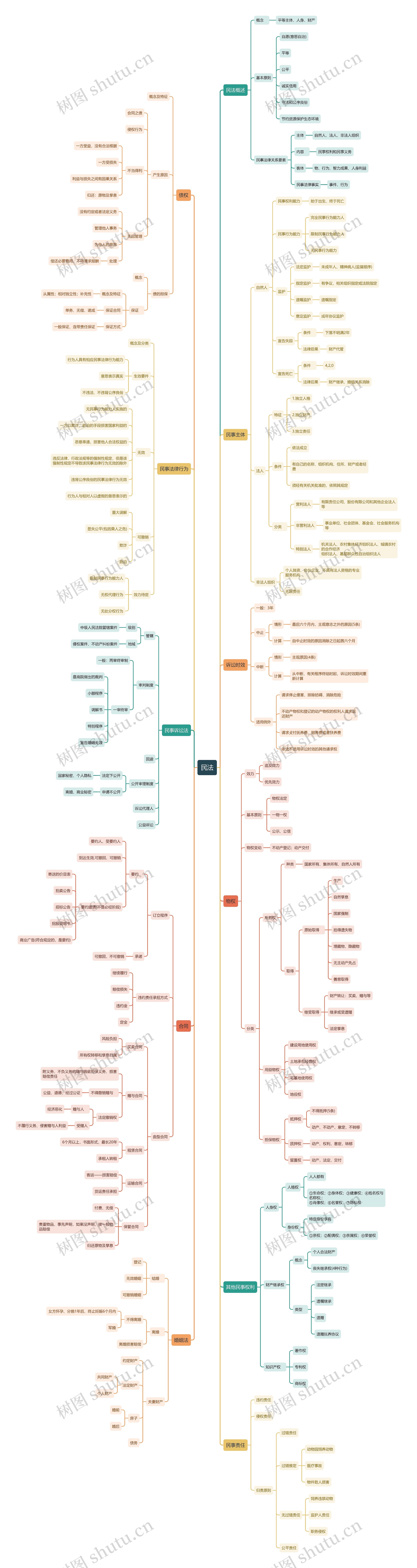 民法思维导图
