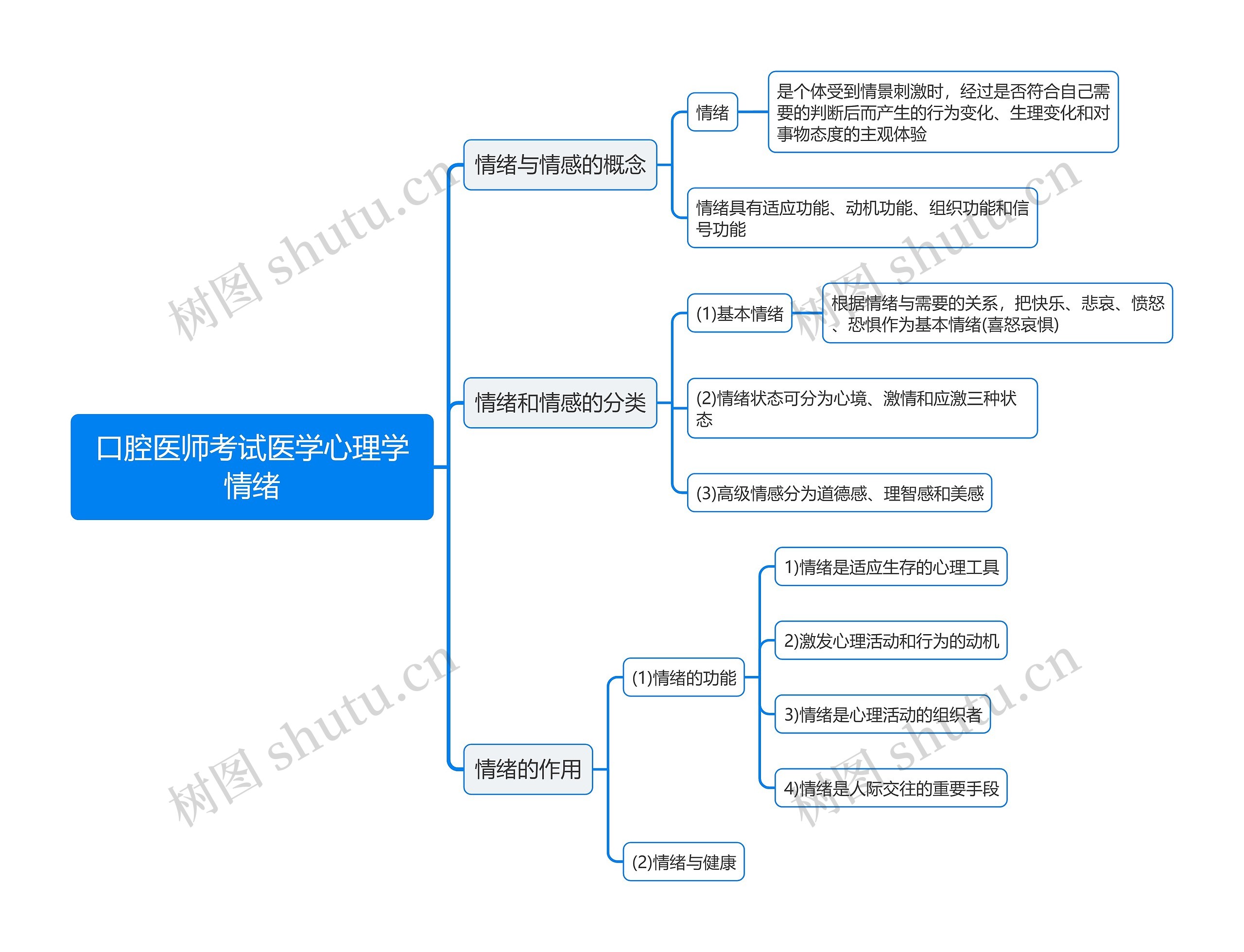 口腔医师考试医学心理学情绪思维导图