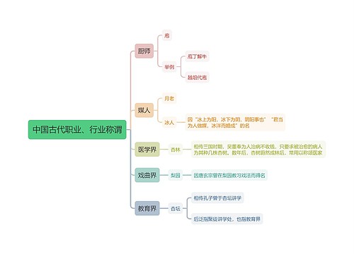 教资中国古代职业和行业称谓思维导图