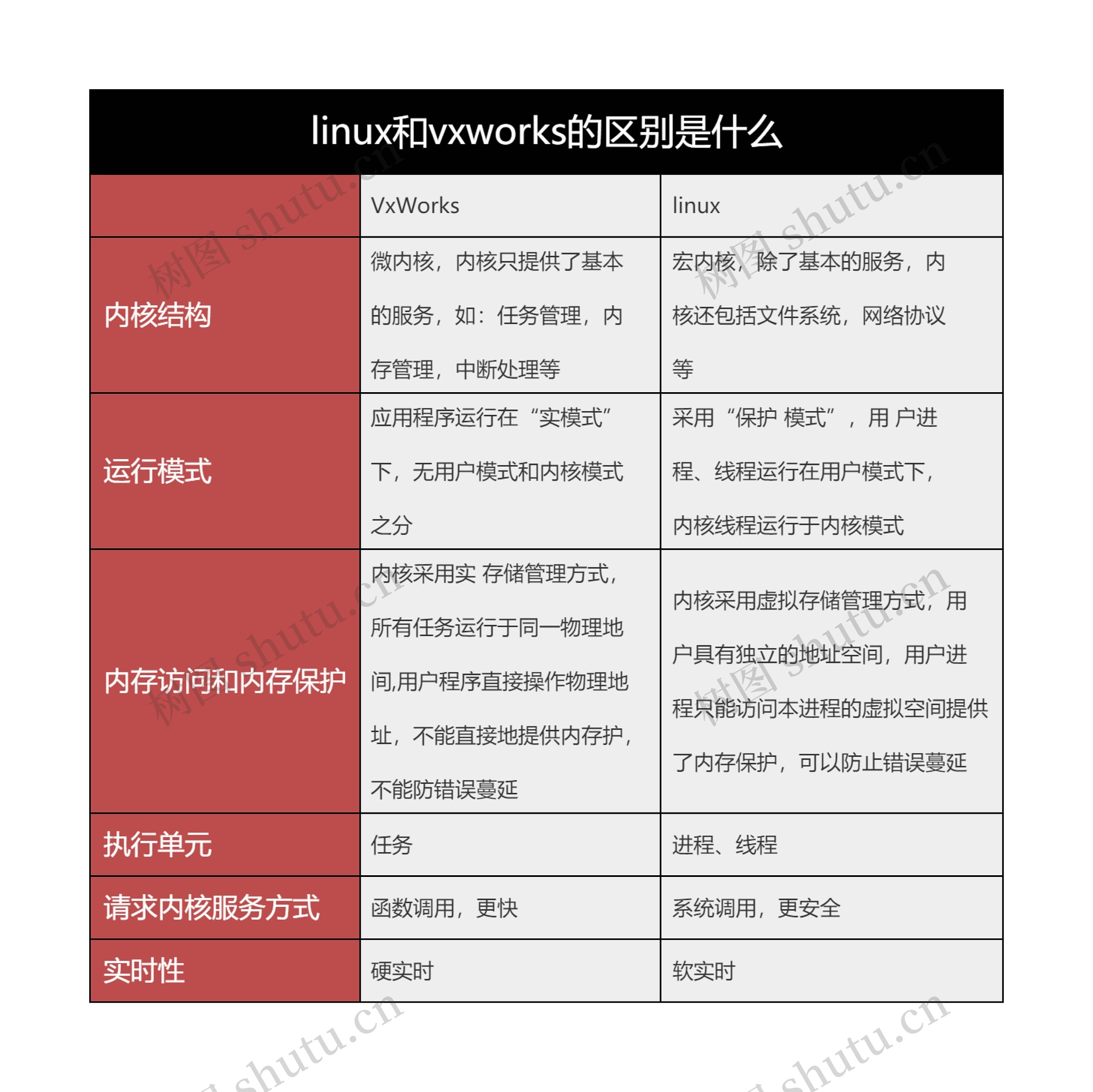 linux和vxworks的区别是什么思维导图