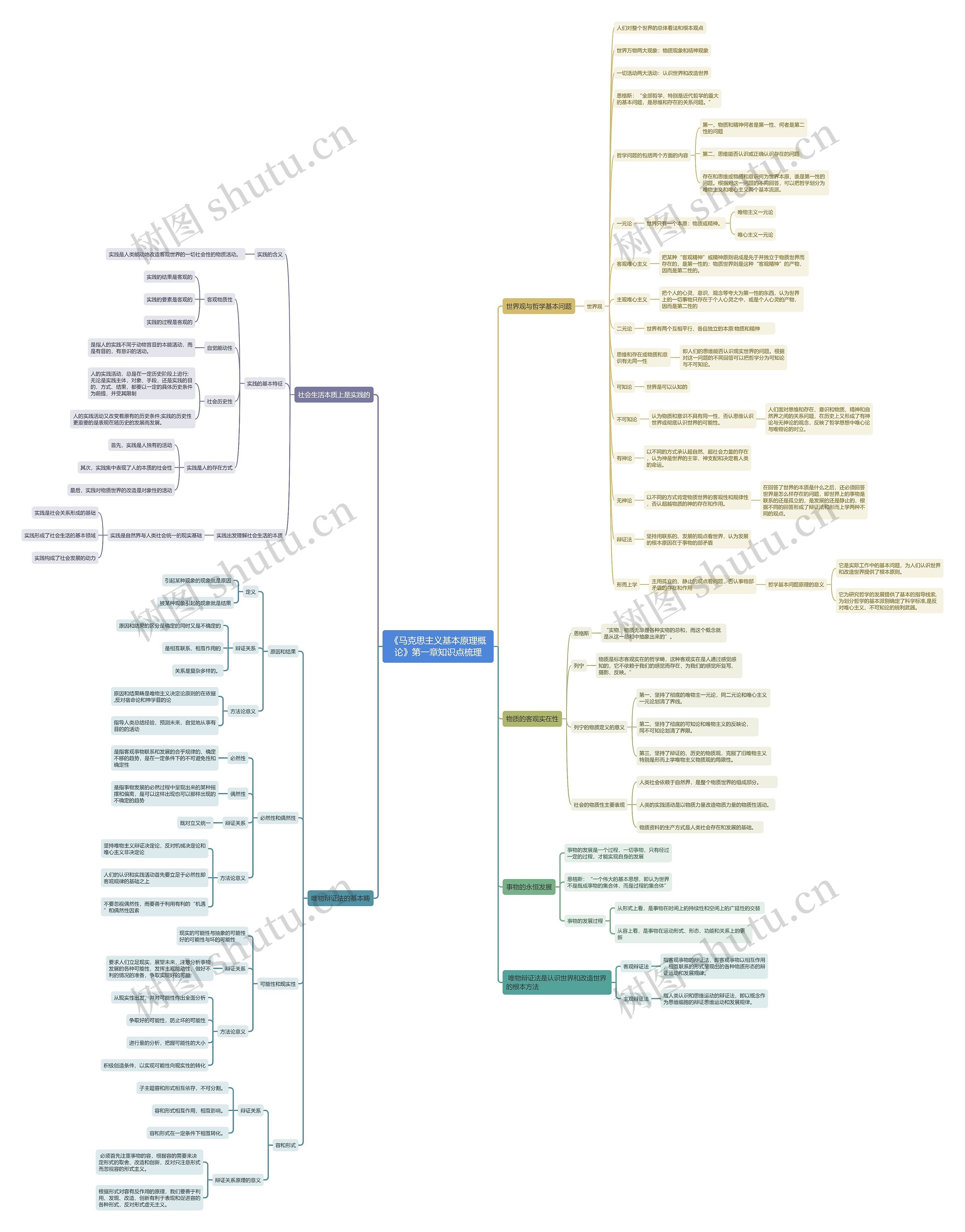 马克思主义基本原理概论第一章梳理思维导图
