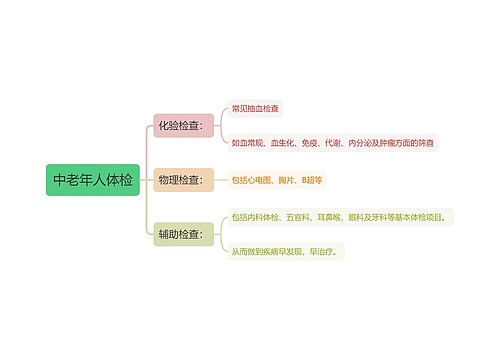 中老年人体检思维导图