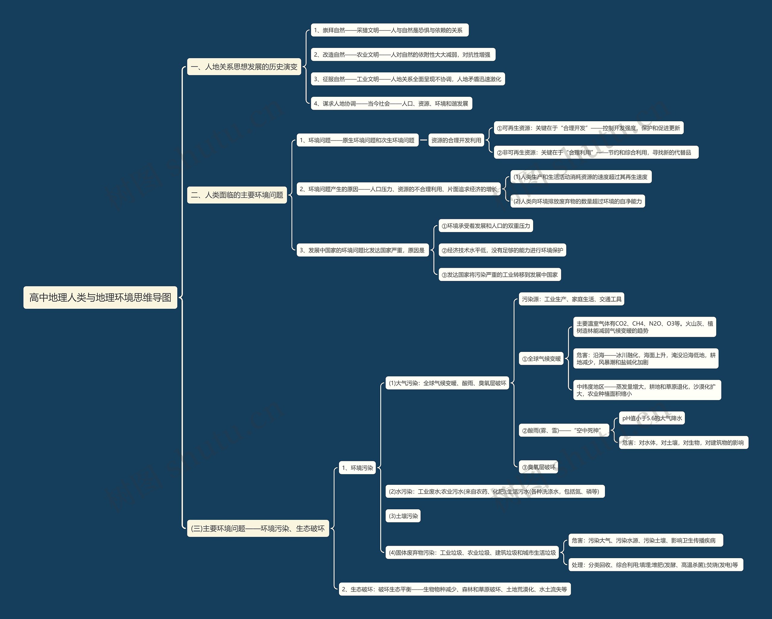 高中地理人类与地理环境思维导图