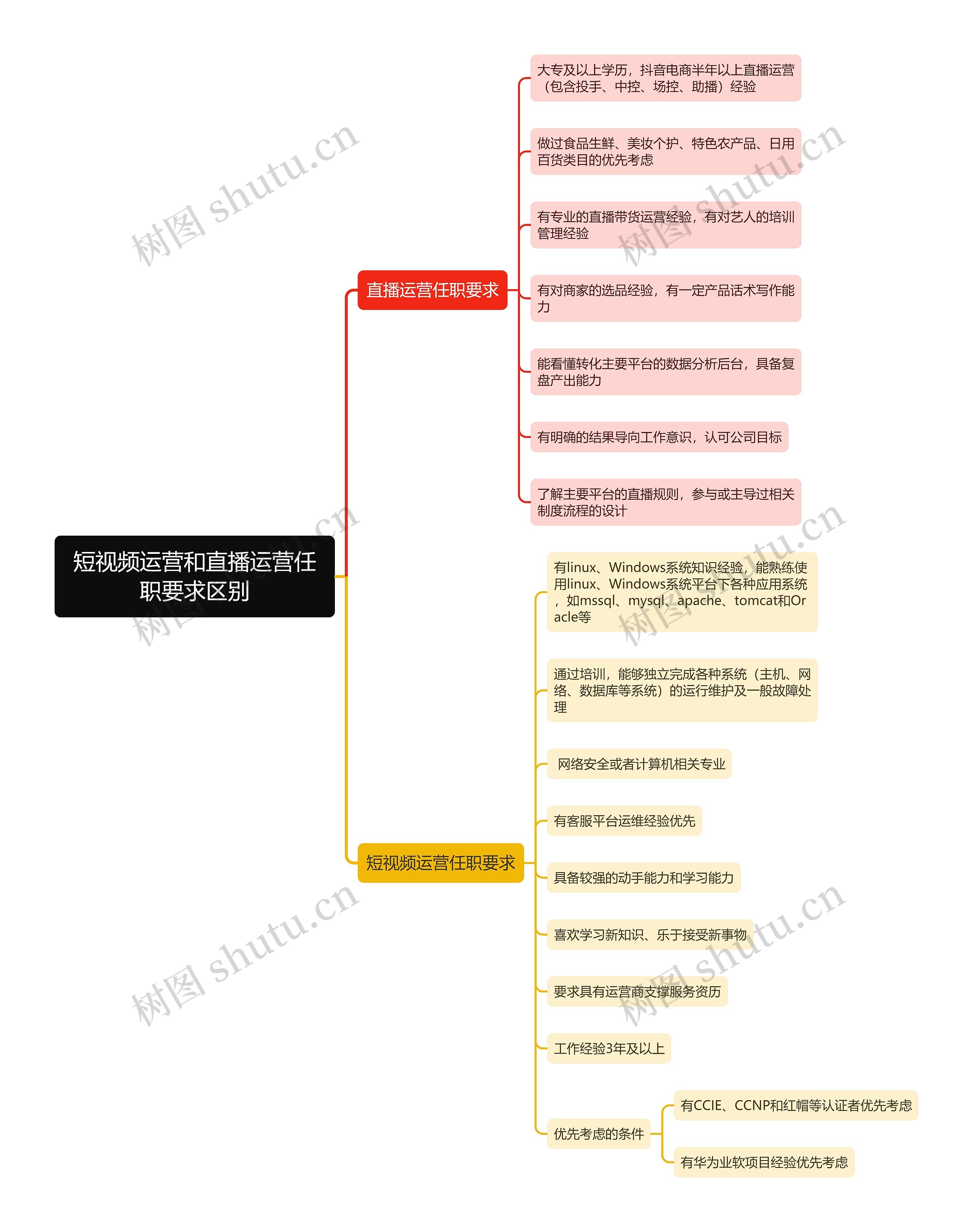 短视频运营和直播运营任职要求区别思维导图