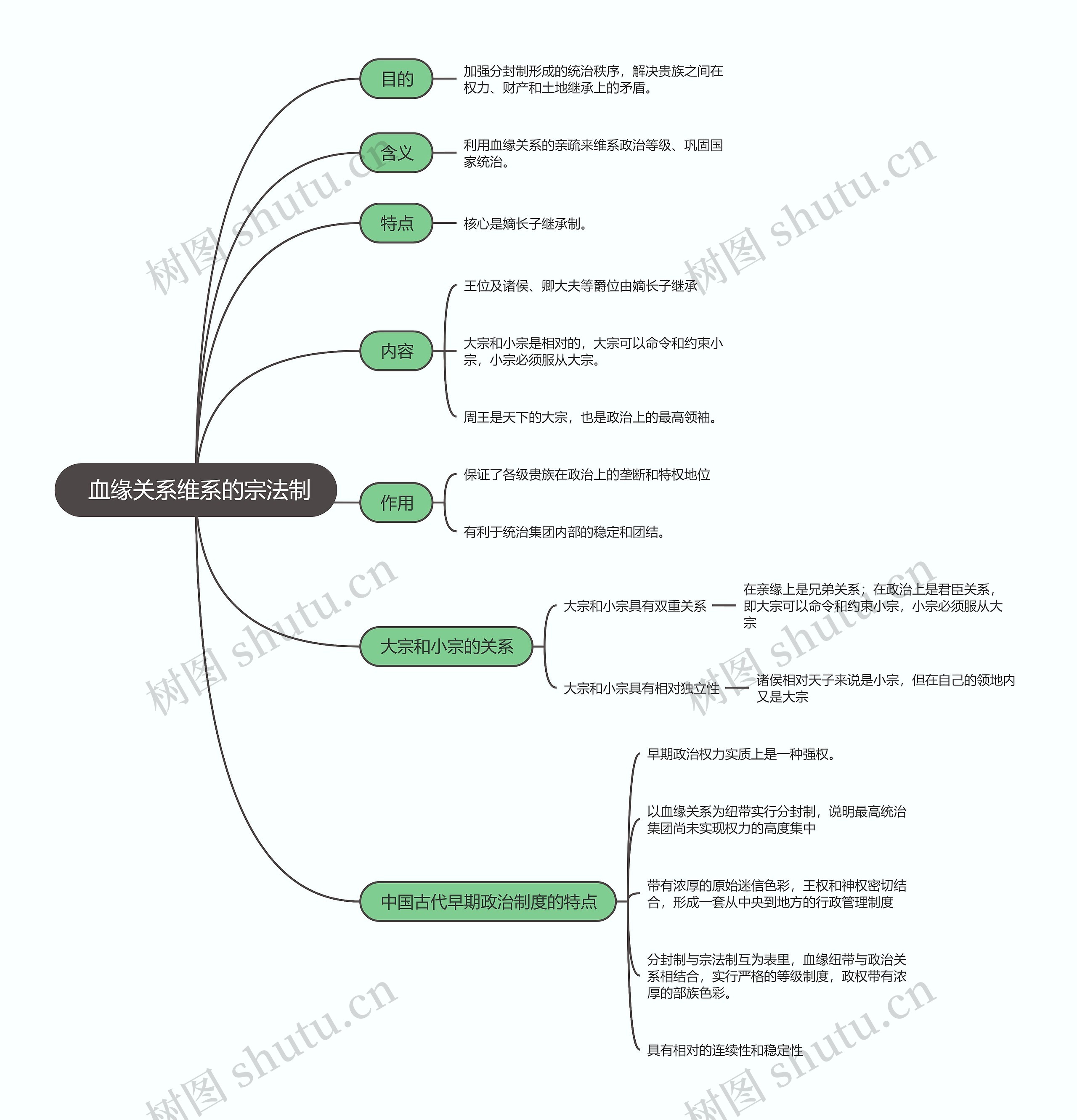 历史必修一   血缘关系维系的宗法制思维导图