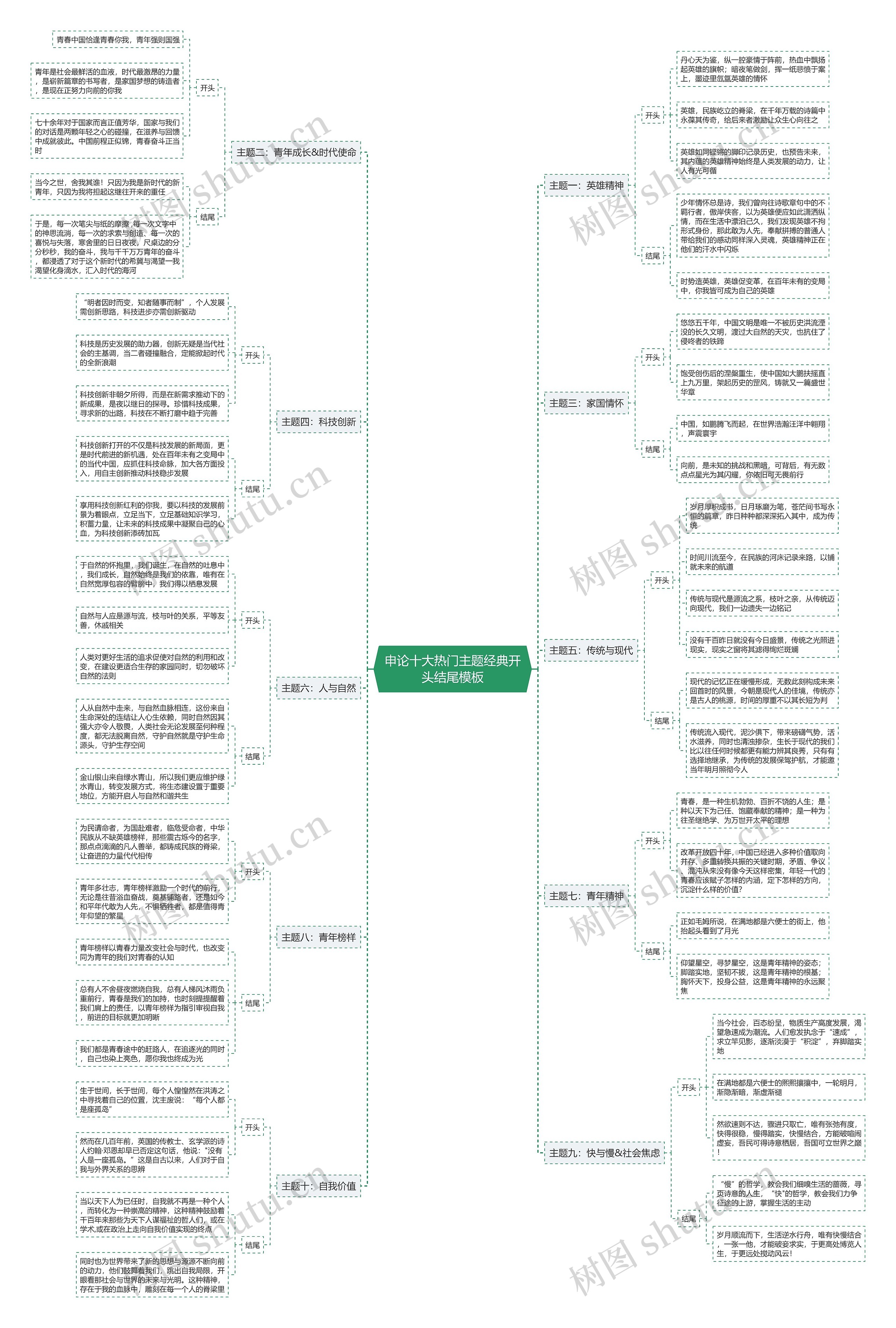 申论十大热门主题经典开头结尾思维导图