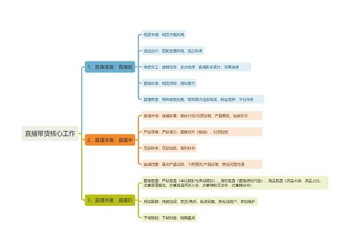 直播带货核心工作
