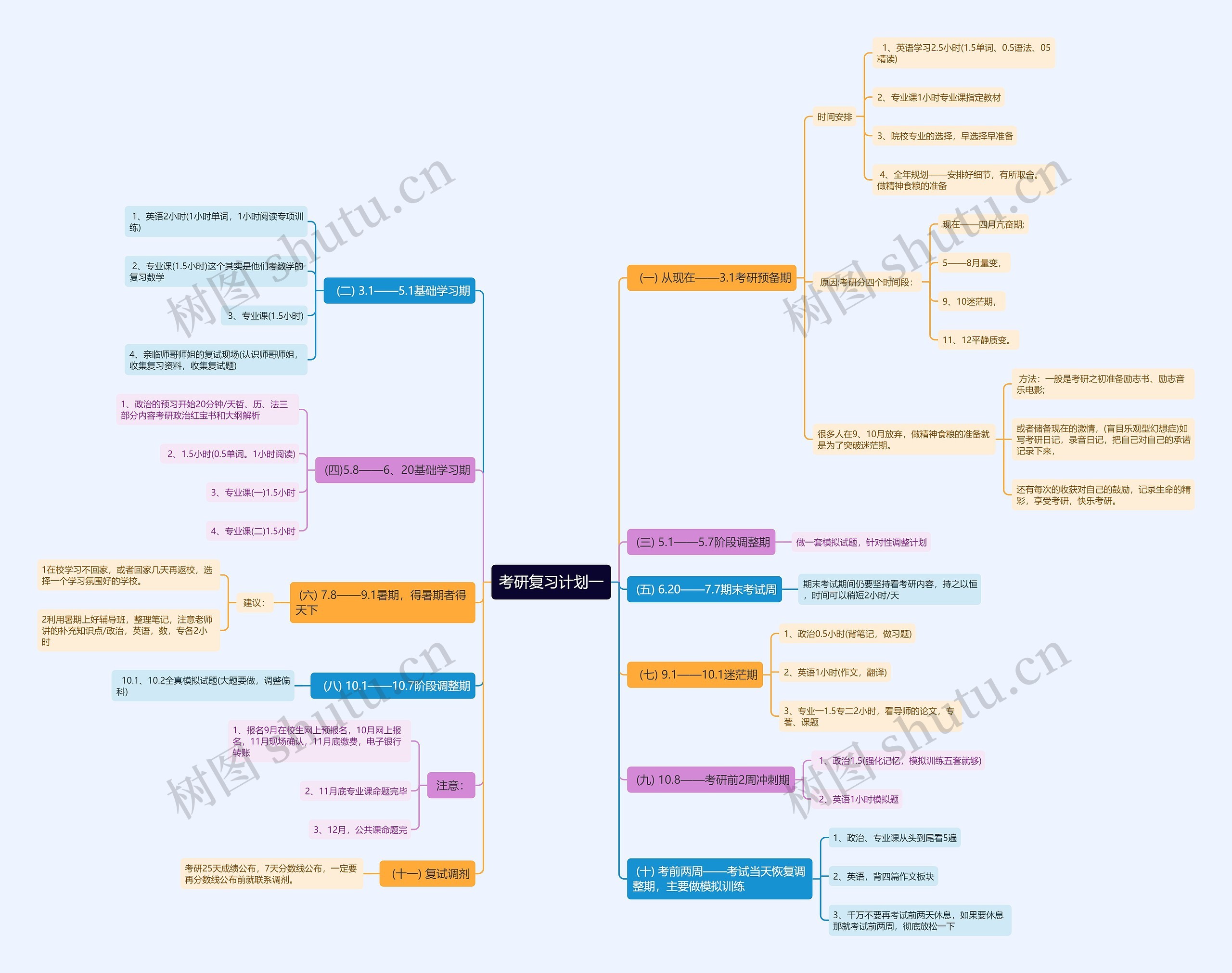 考研复习计划（时间规划）思维导图