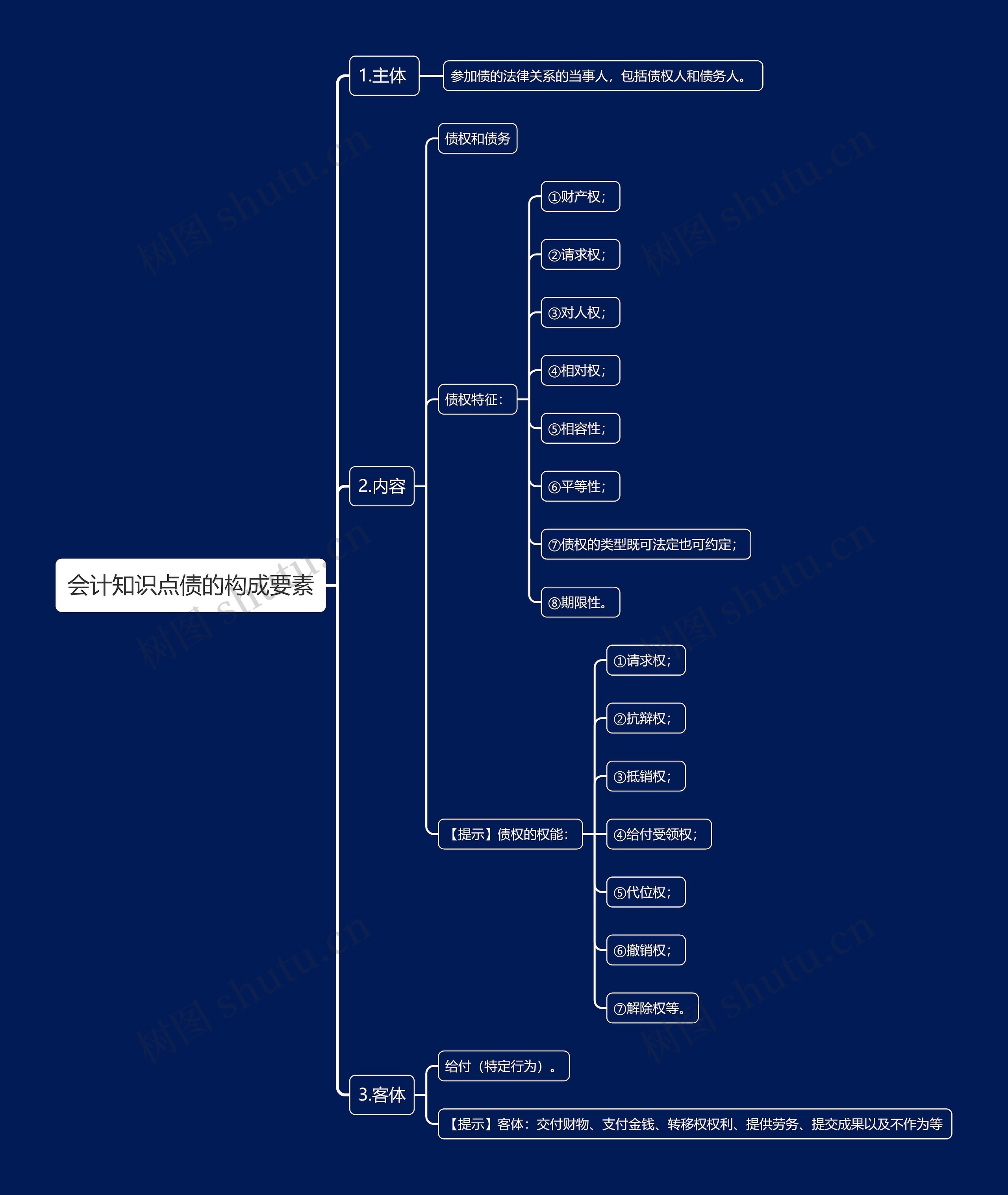 会计知识点债的构成要素思维导图