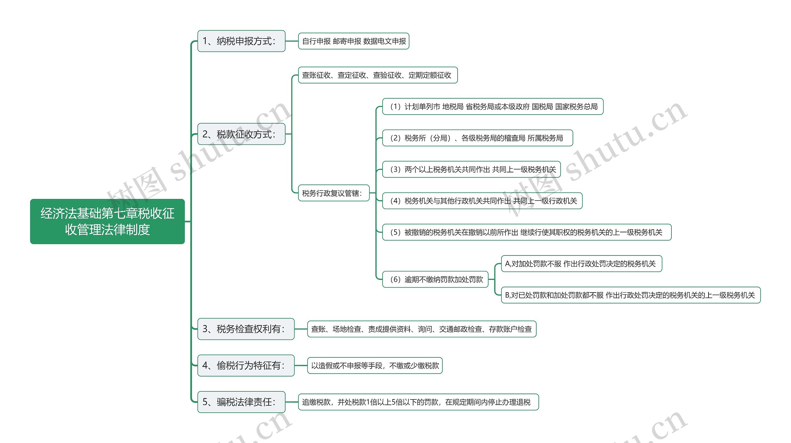 经济法基础第七章税收征收管理法律制度思维导图