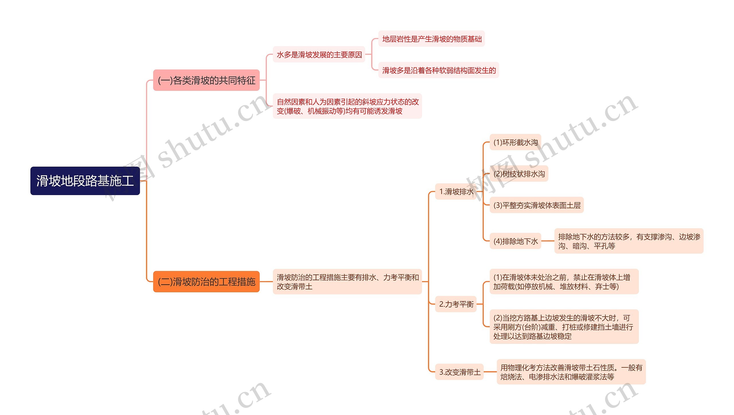 滑坡地段路基施工思维导图