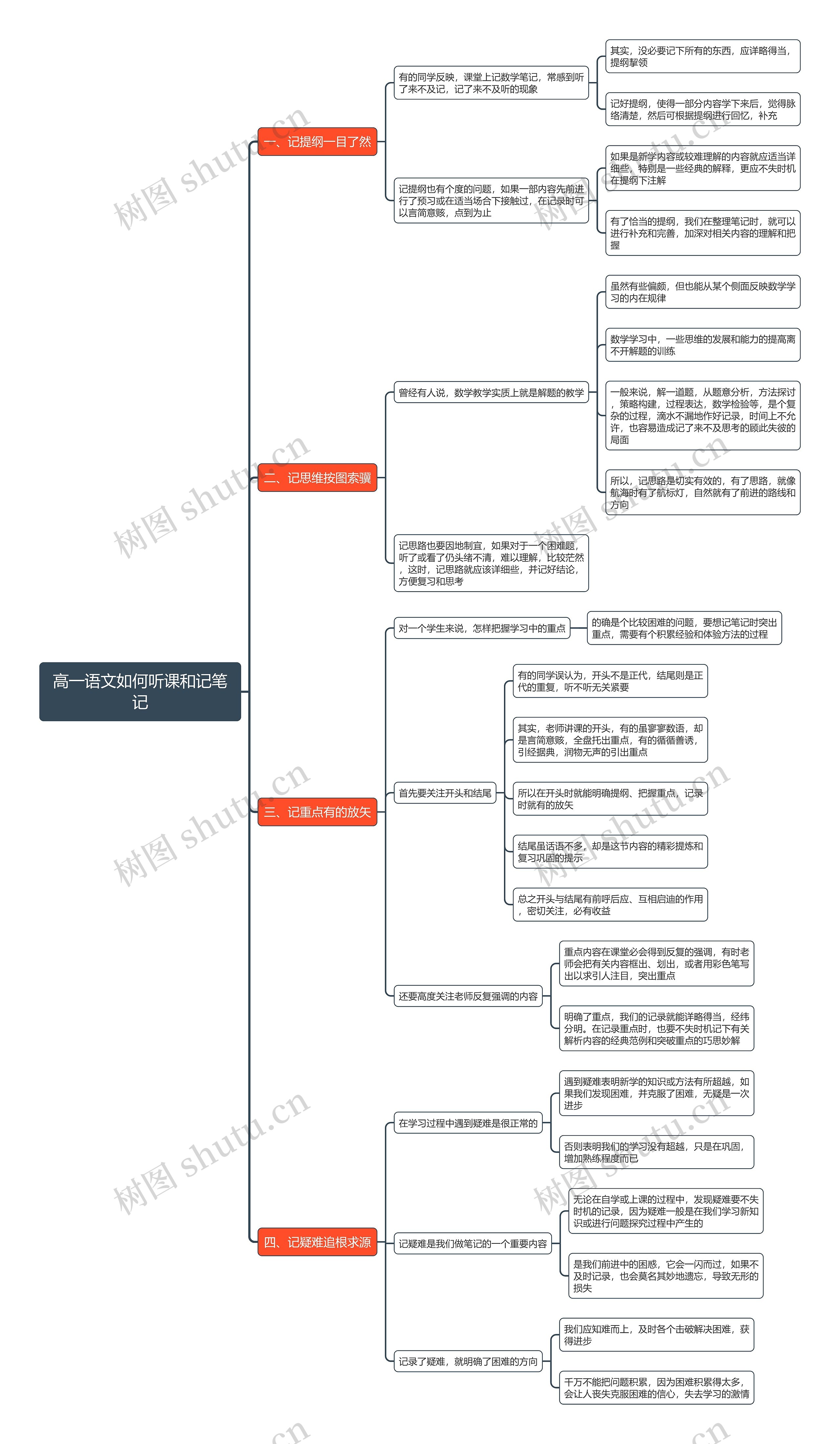 高一语文如何听课和记笔记思维导图