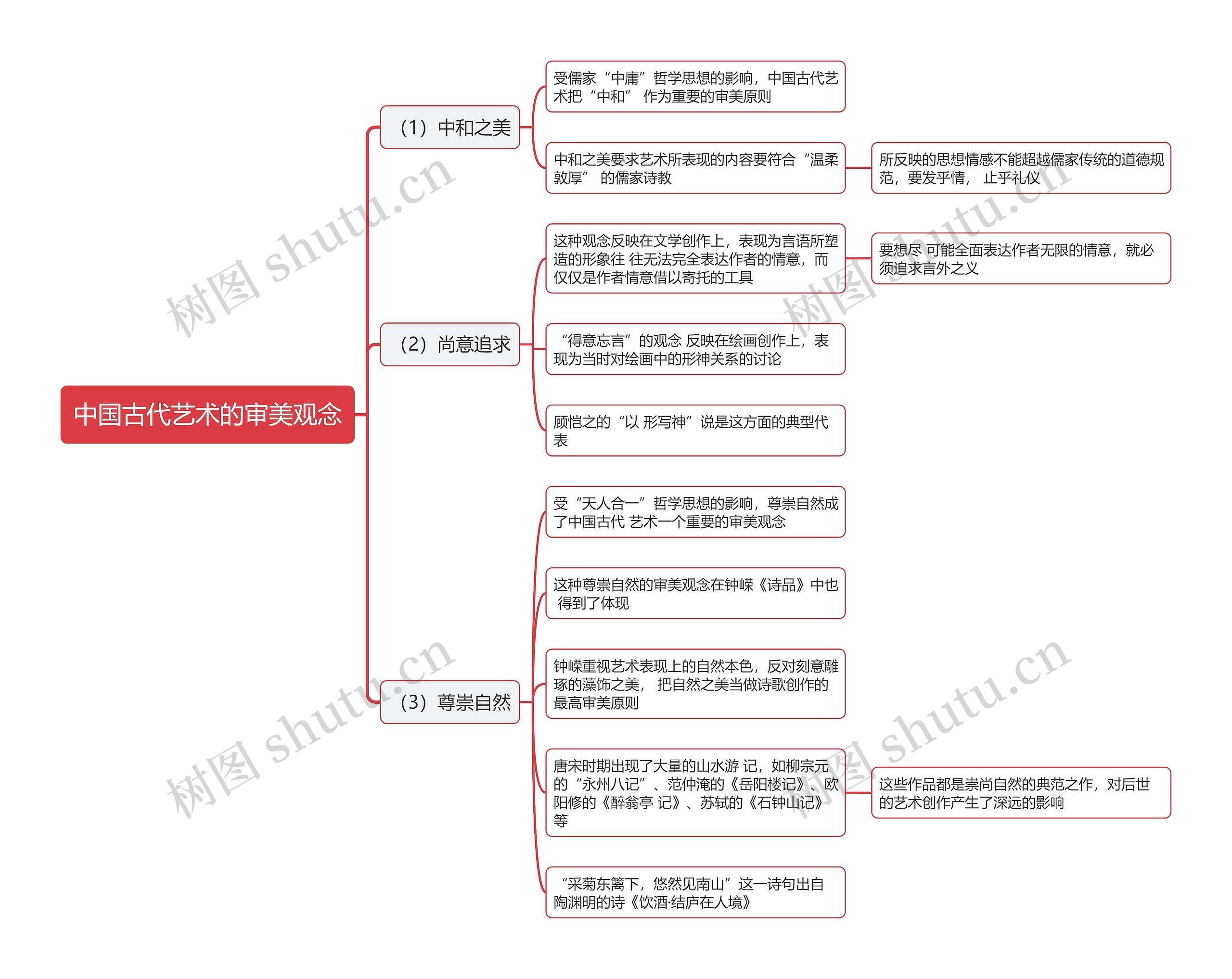 中国古代艺术的审美观念思维导图