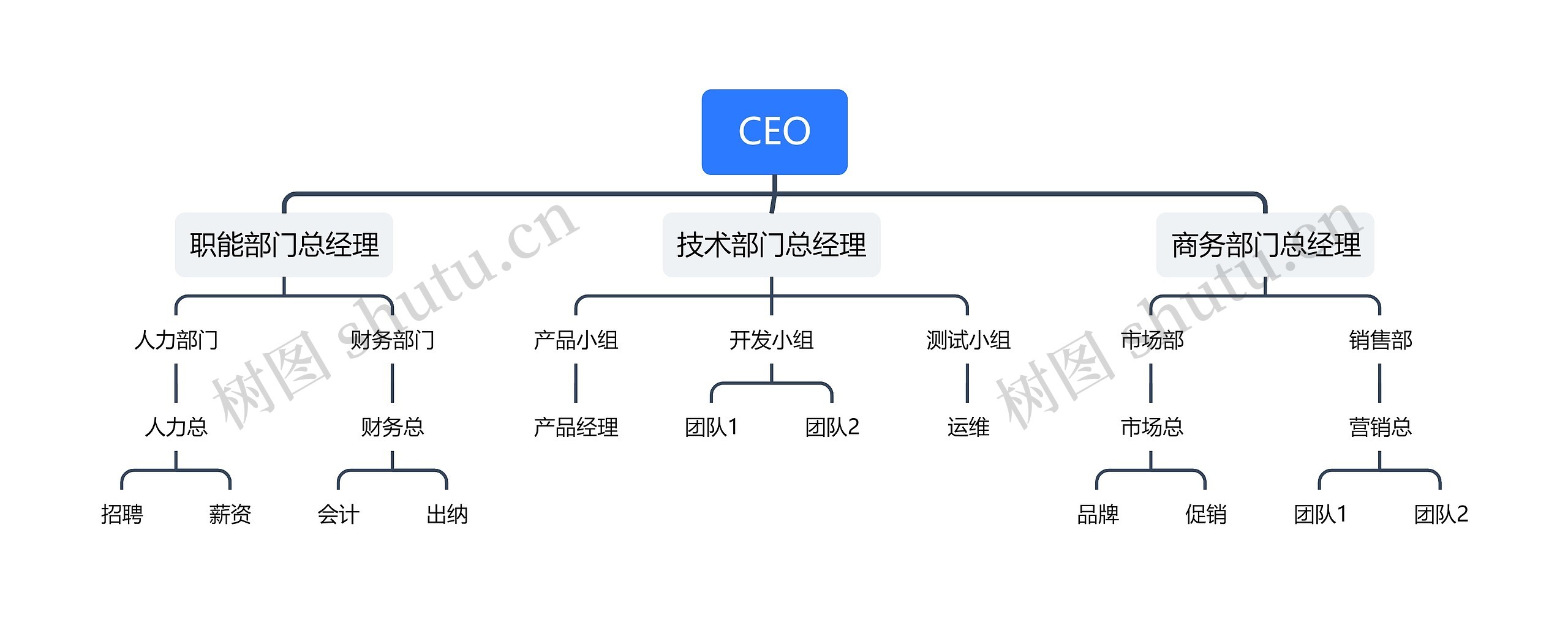 组织架构思维导图