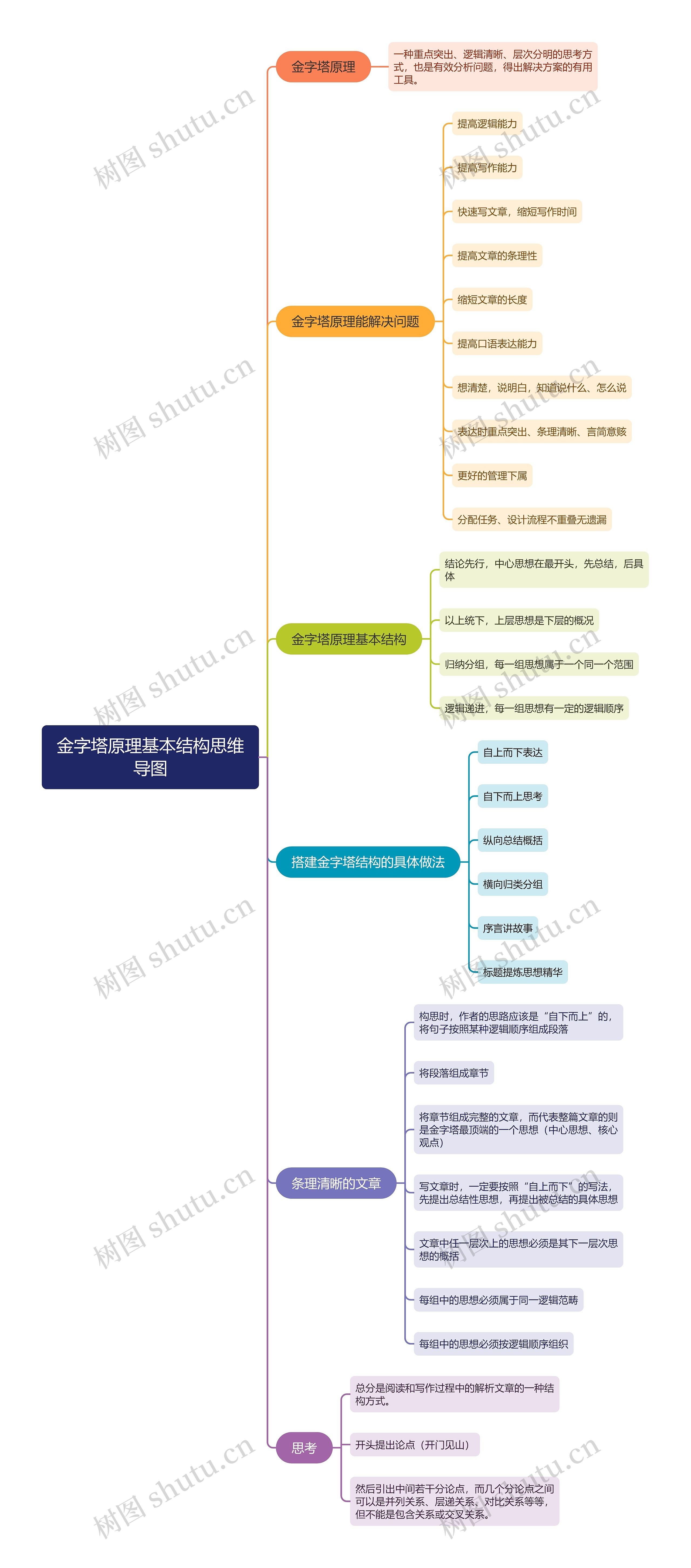 金字塔原理基本结构思维导图