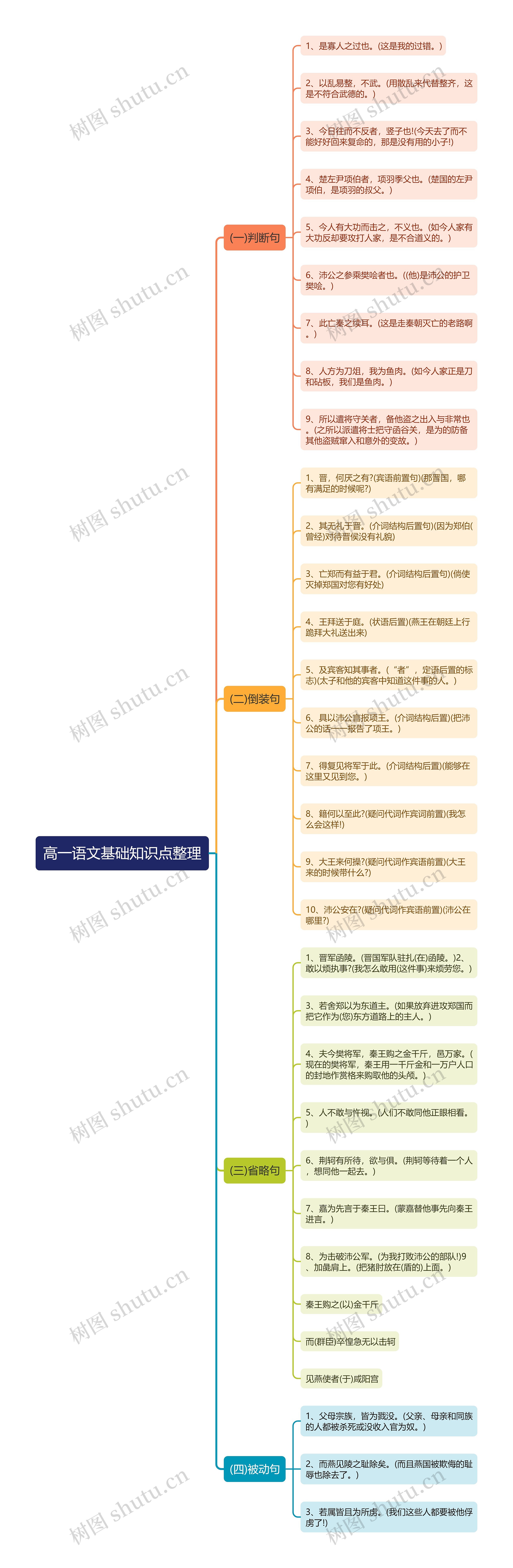 高一语文基础知识点思维导图高清图 高一语文基础知识点思维导图