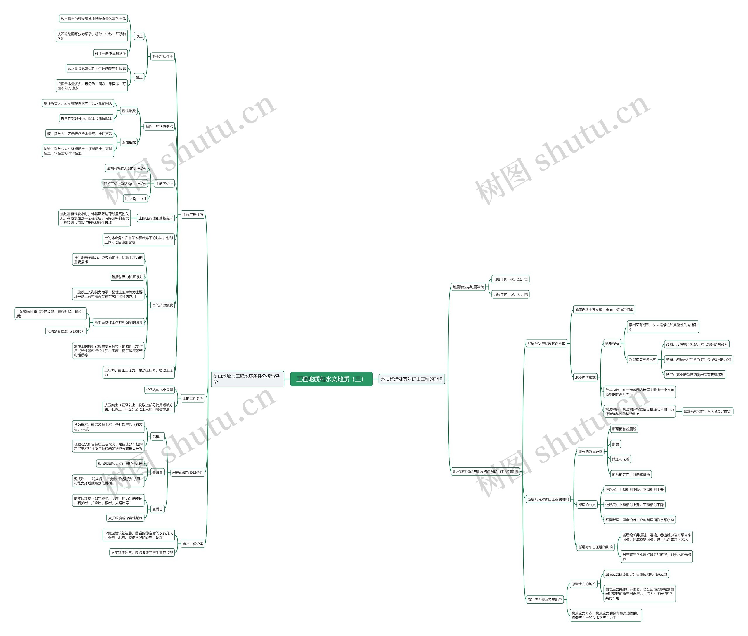 工程地质和水文地质（三）思维导图