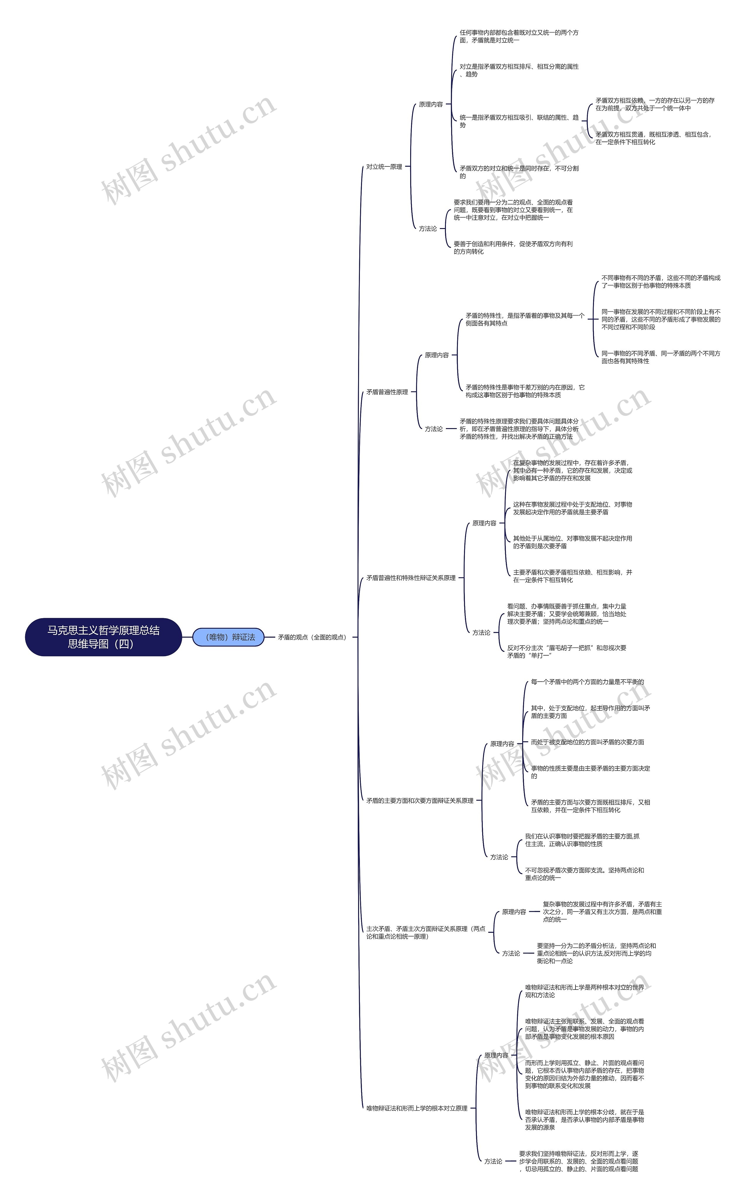 马克思主义哲学原理总结思维导图（四）