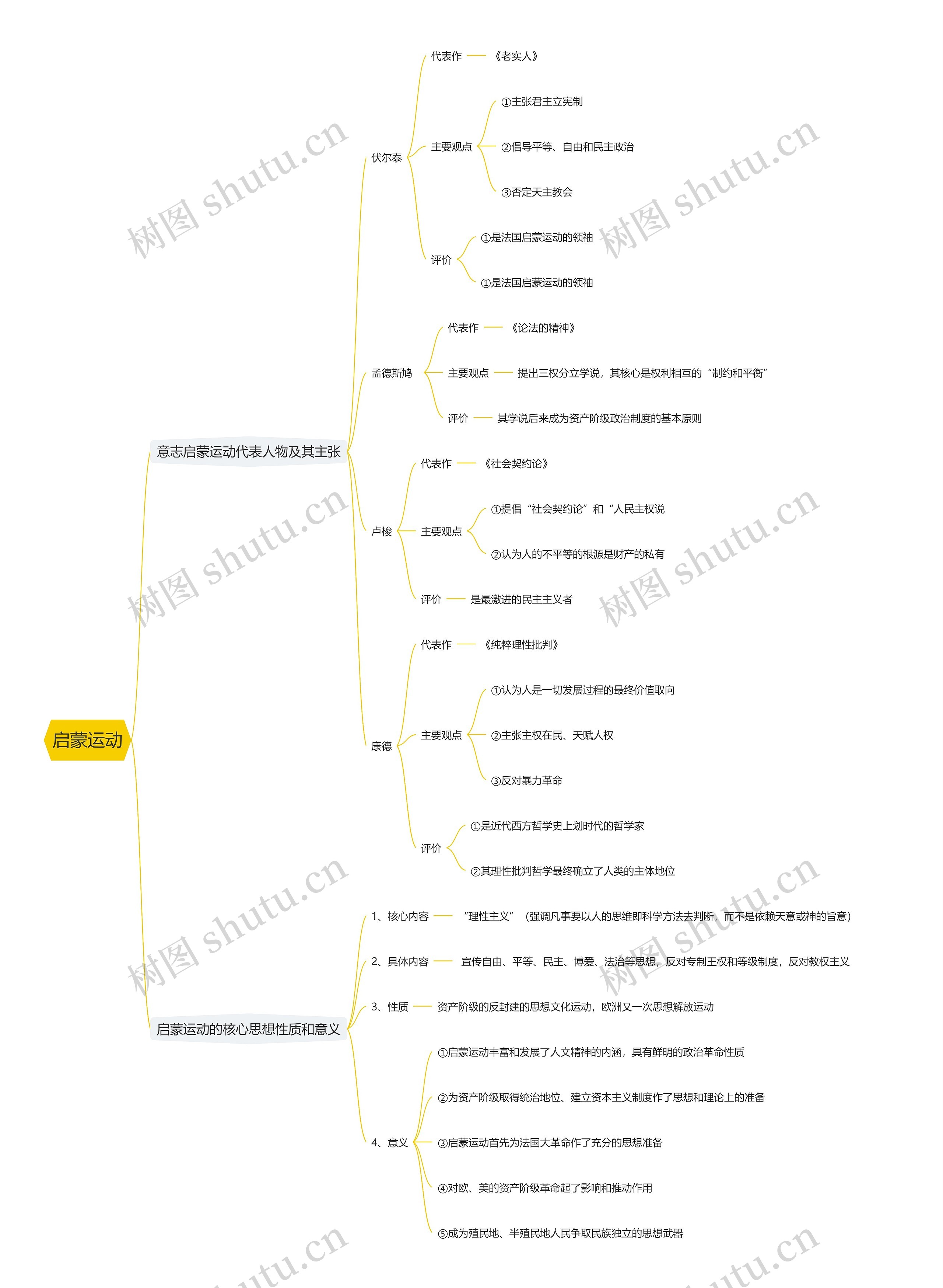 启蒙运动思维导图