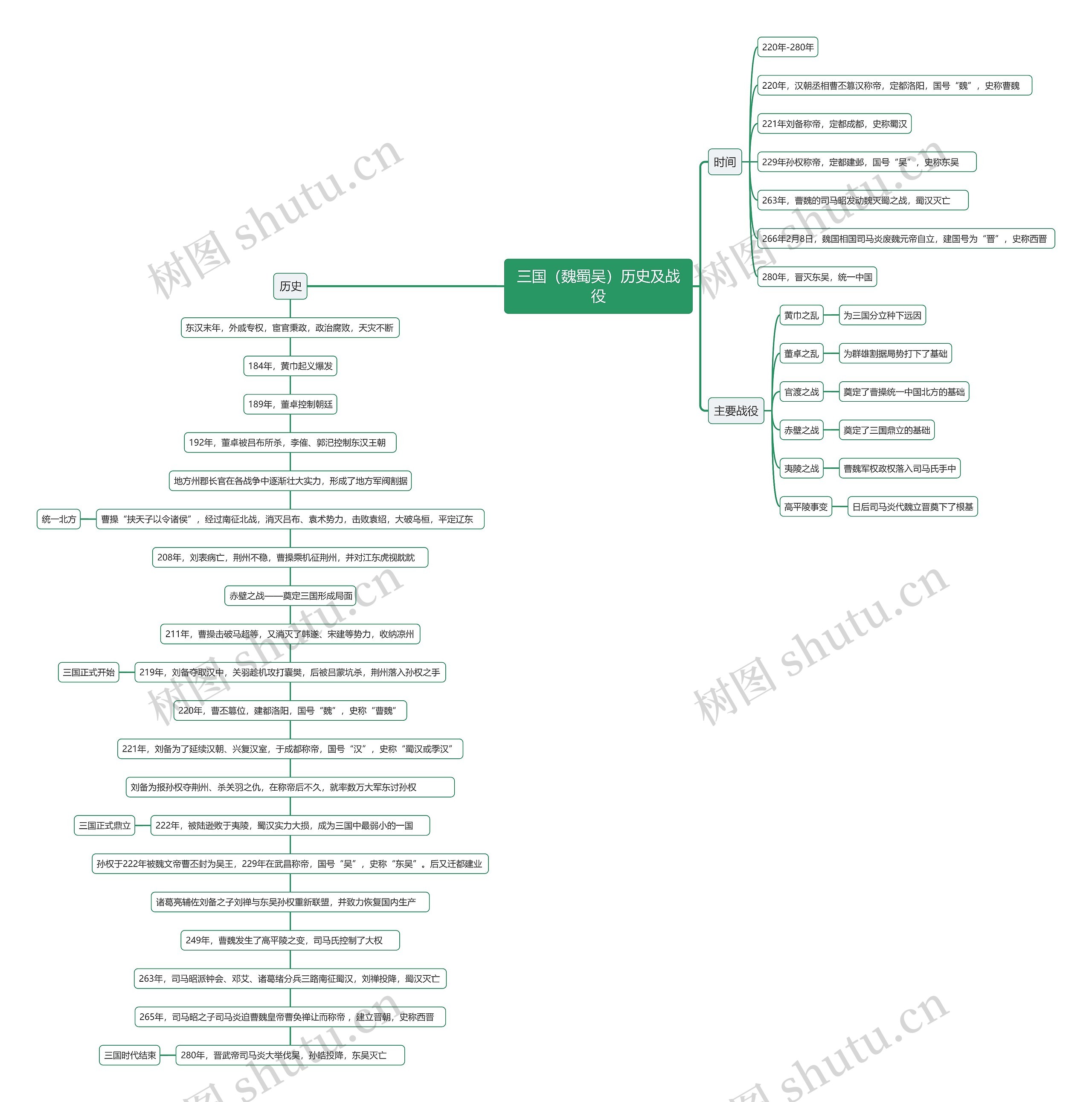 三国（魏蜀吴）历史及战役思维导图
