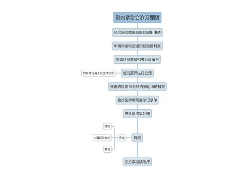 院内紧急会诊流程图思维导图