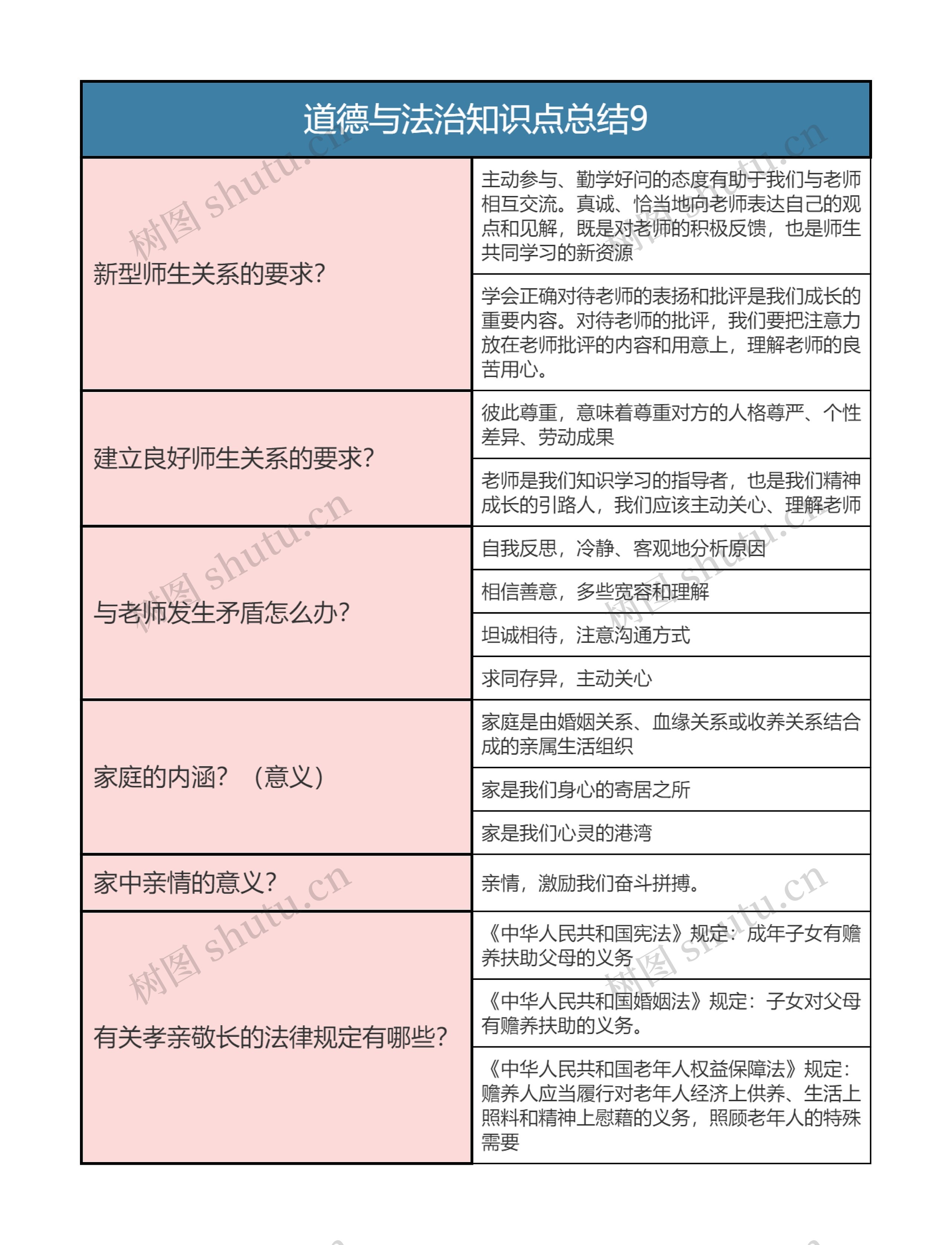 七年级上册  道德与法治知识点总结9