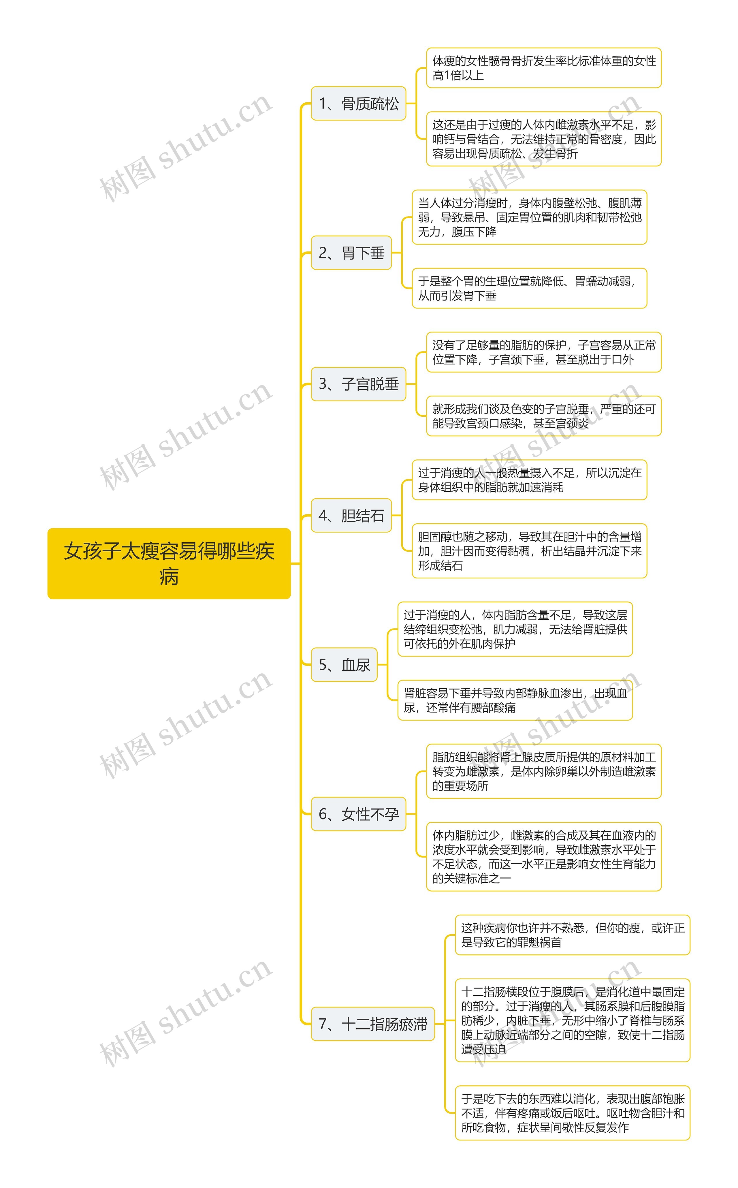 女孩子太瘦容易得哪些疾病思维导图