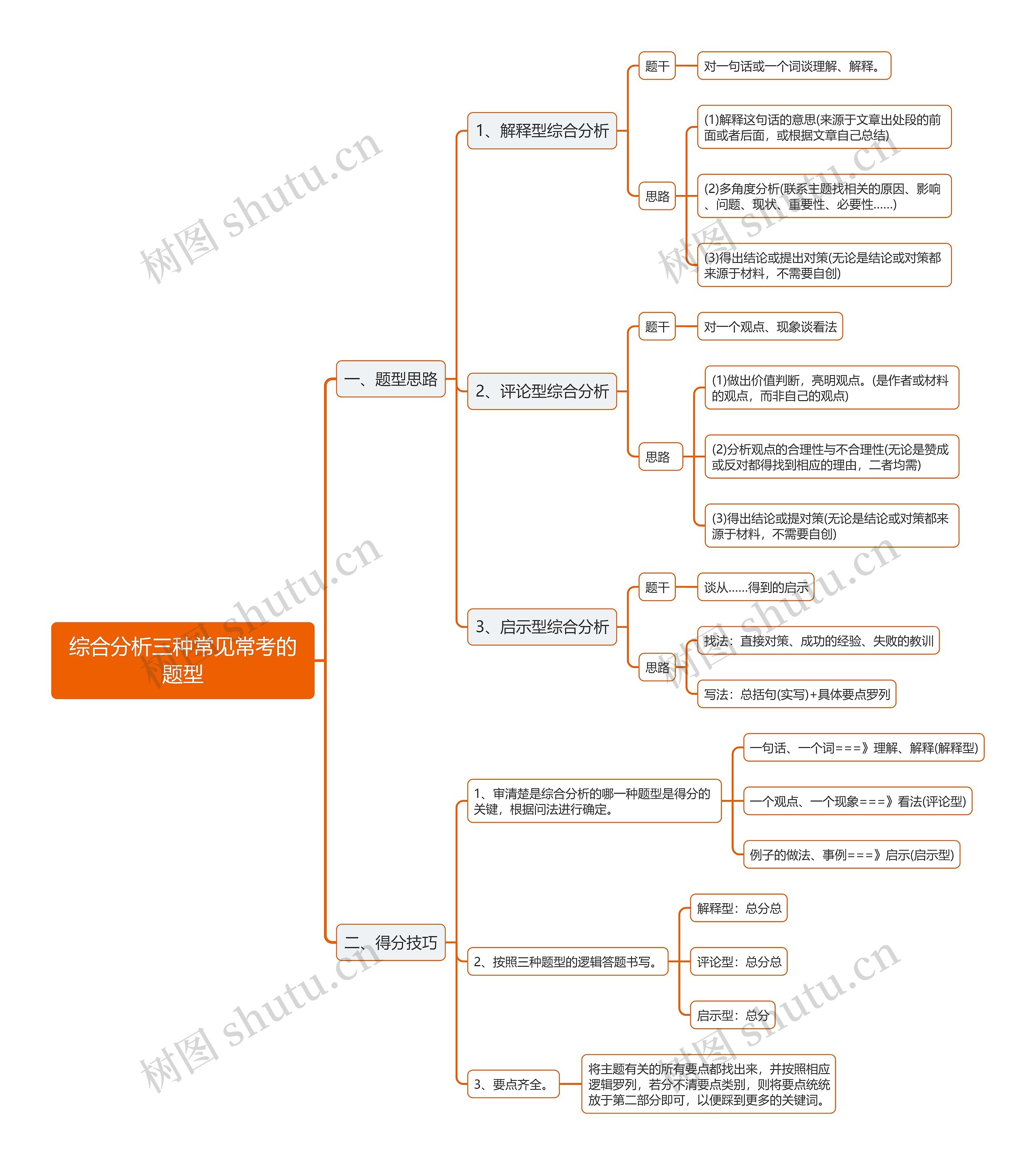 申论综合分析三种常见常考的题型思维导图