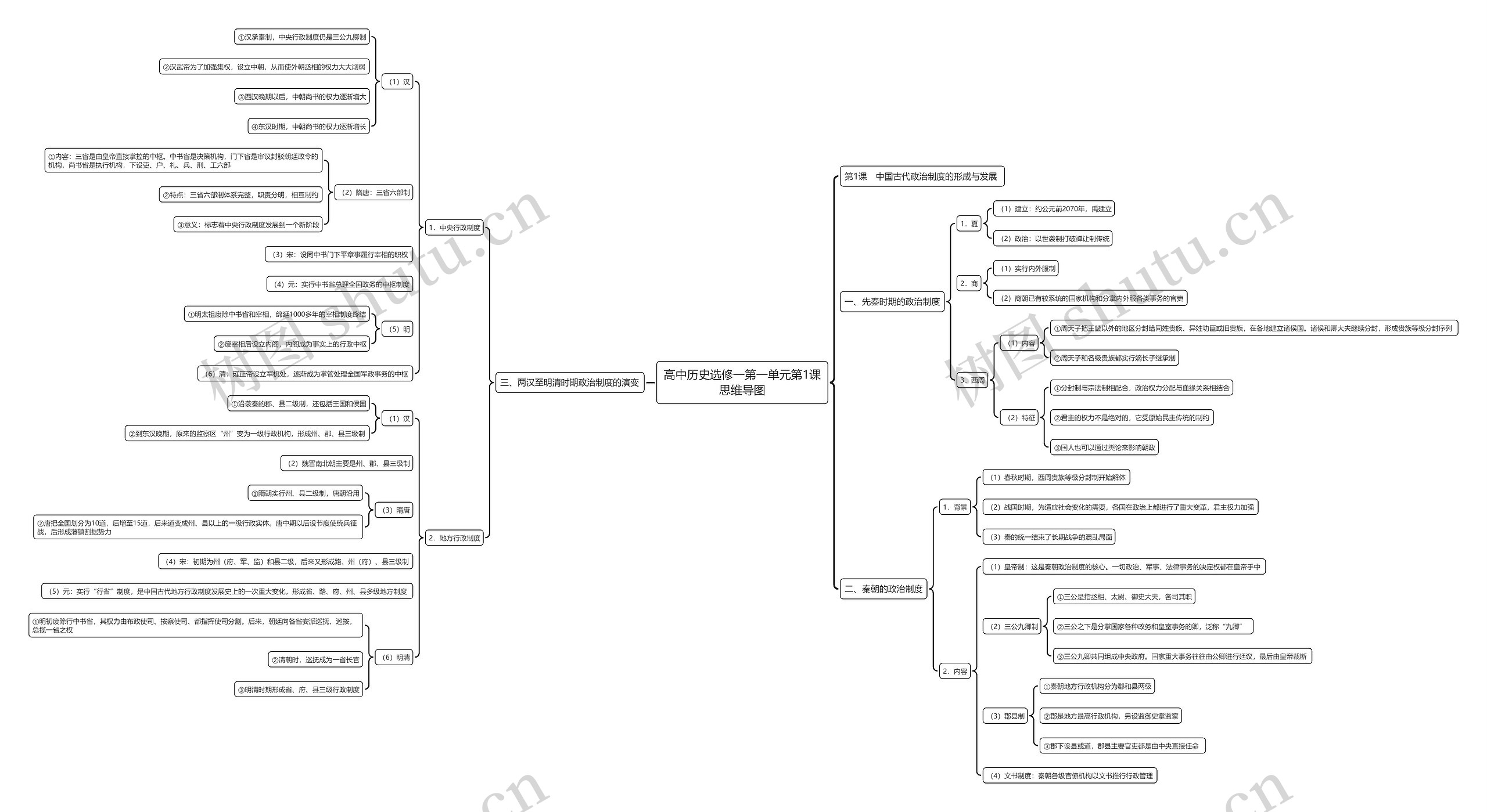 高中历史选修一第一单元第1课思维导图