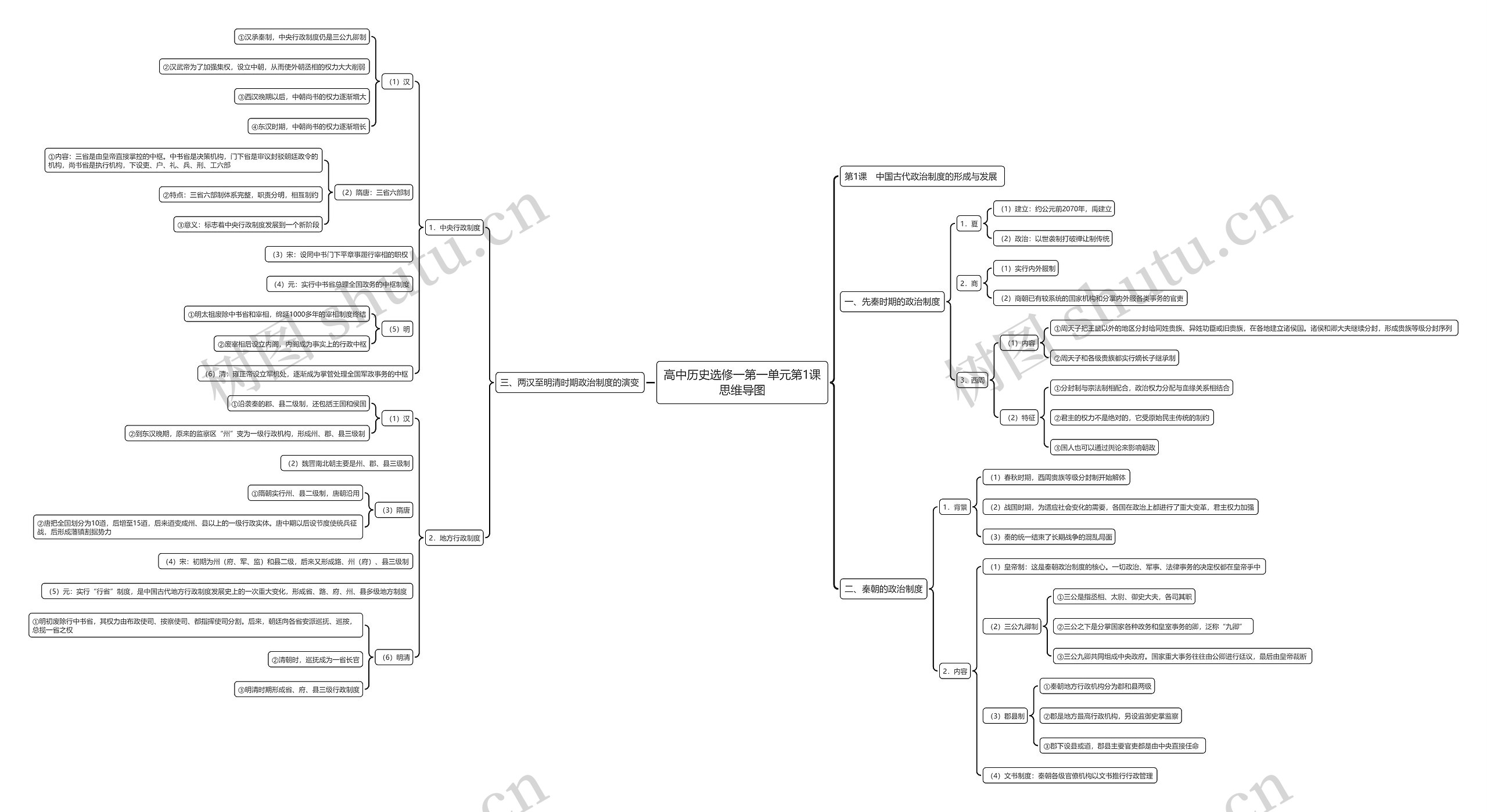 高中历史选修一第一单元第1课思维导图高清图 高中历史选修一第一单元第1课思维导图